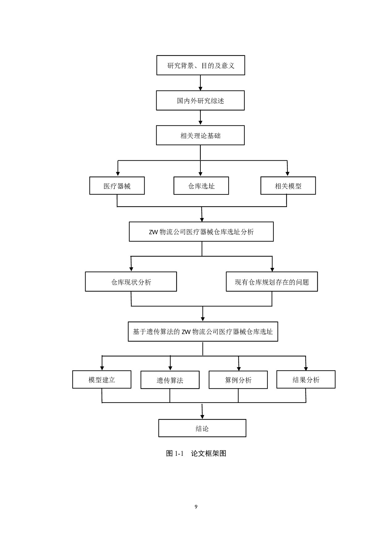ZW物流公司医疗器械仓库选址研究-15195字.docx 第9页