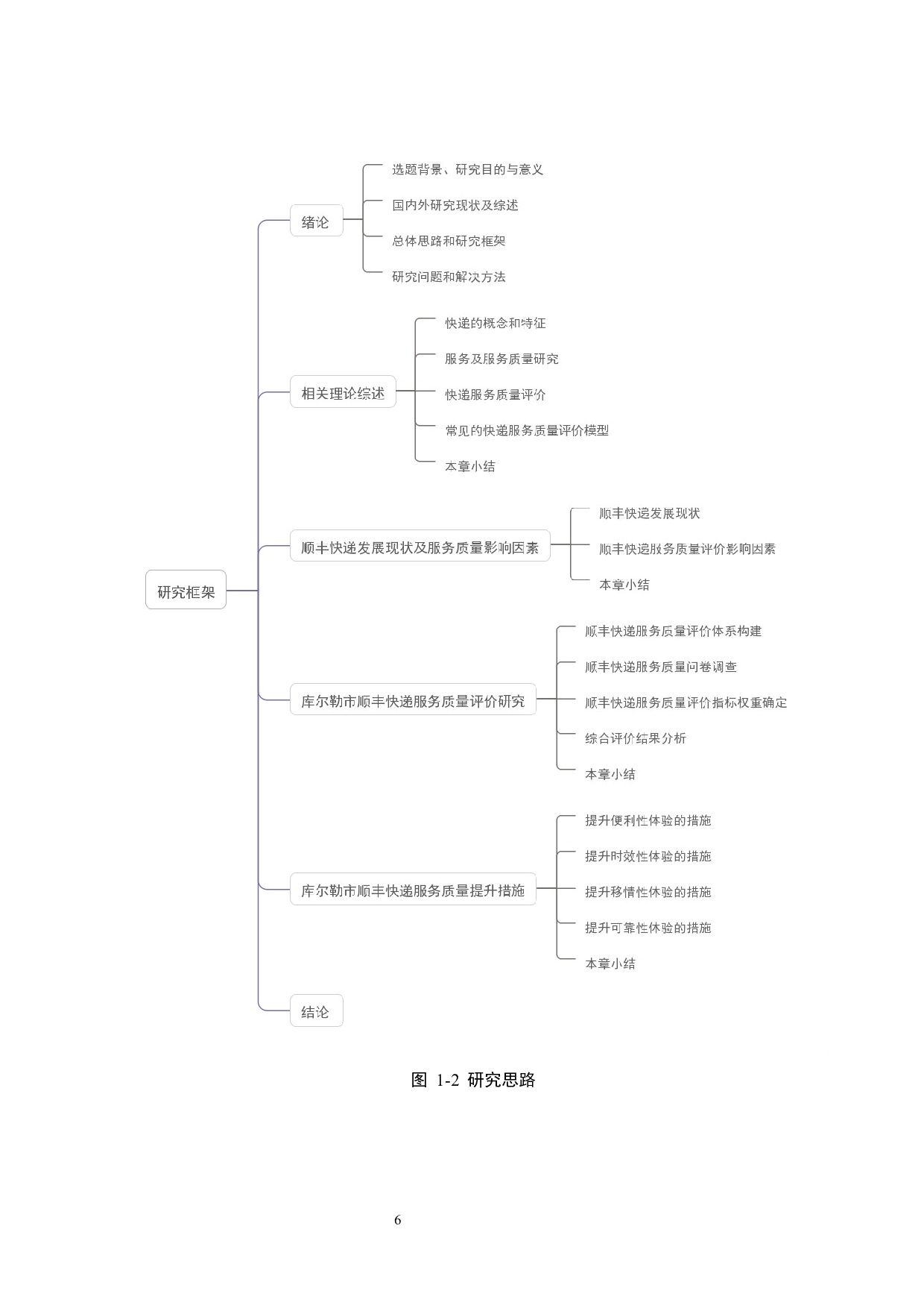 库尔勒市顺丰快递服务质量评价研究-19228字.docx 第10页