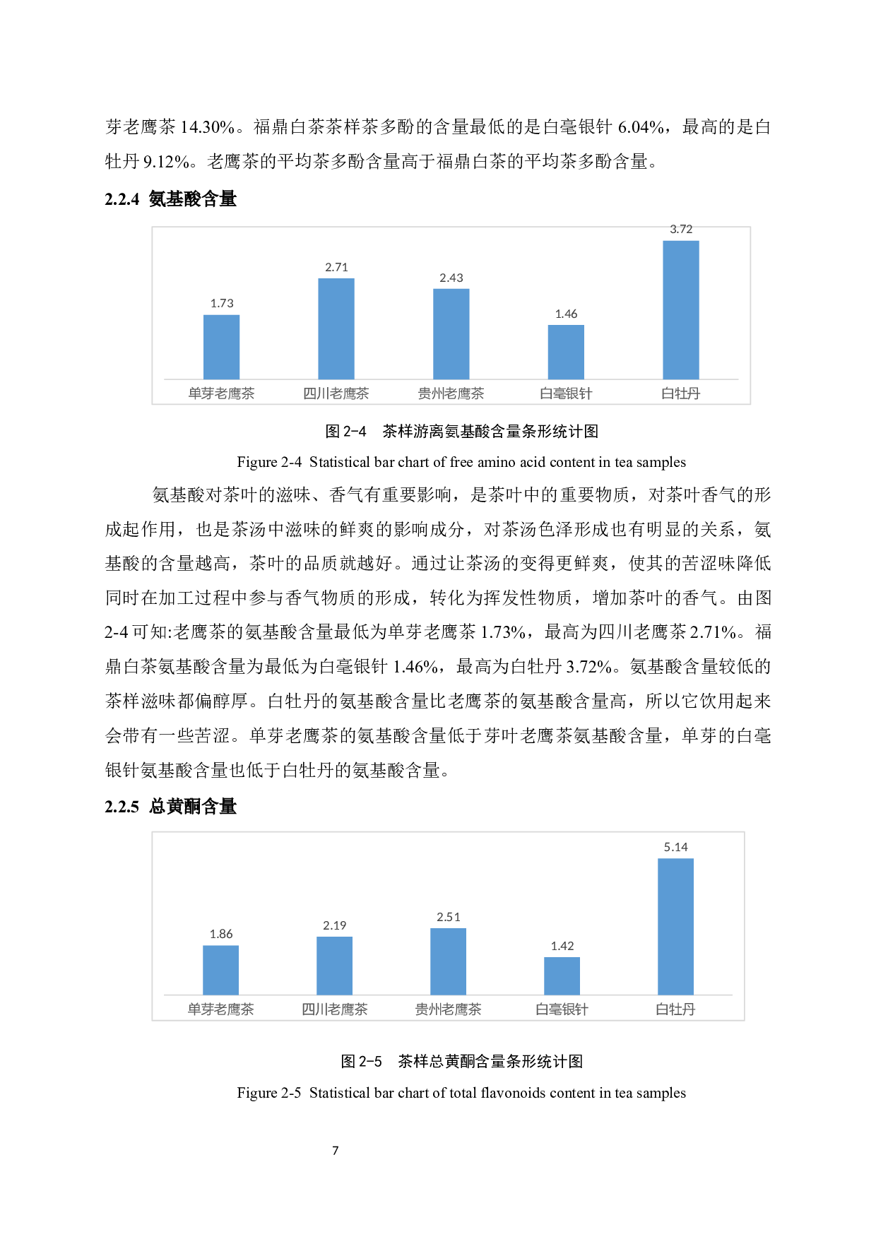 老鹰茶与福鼎白茶内含物质的比较-7005字.docx 第10页