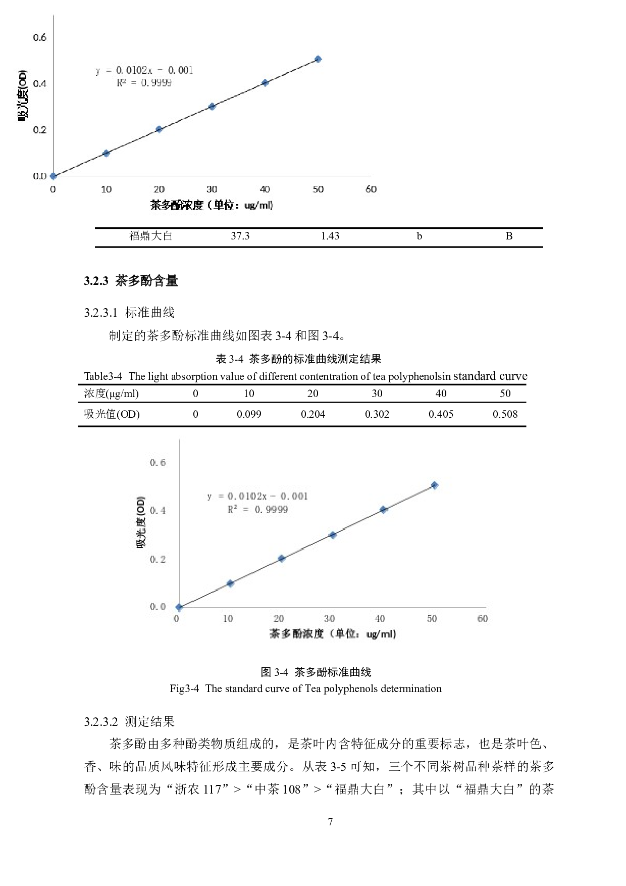 不同早生茶树品种的绿茶品质特征研究-8991字.doc 第10页