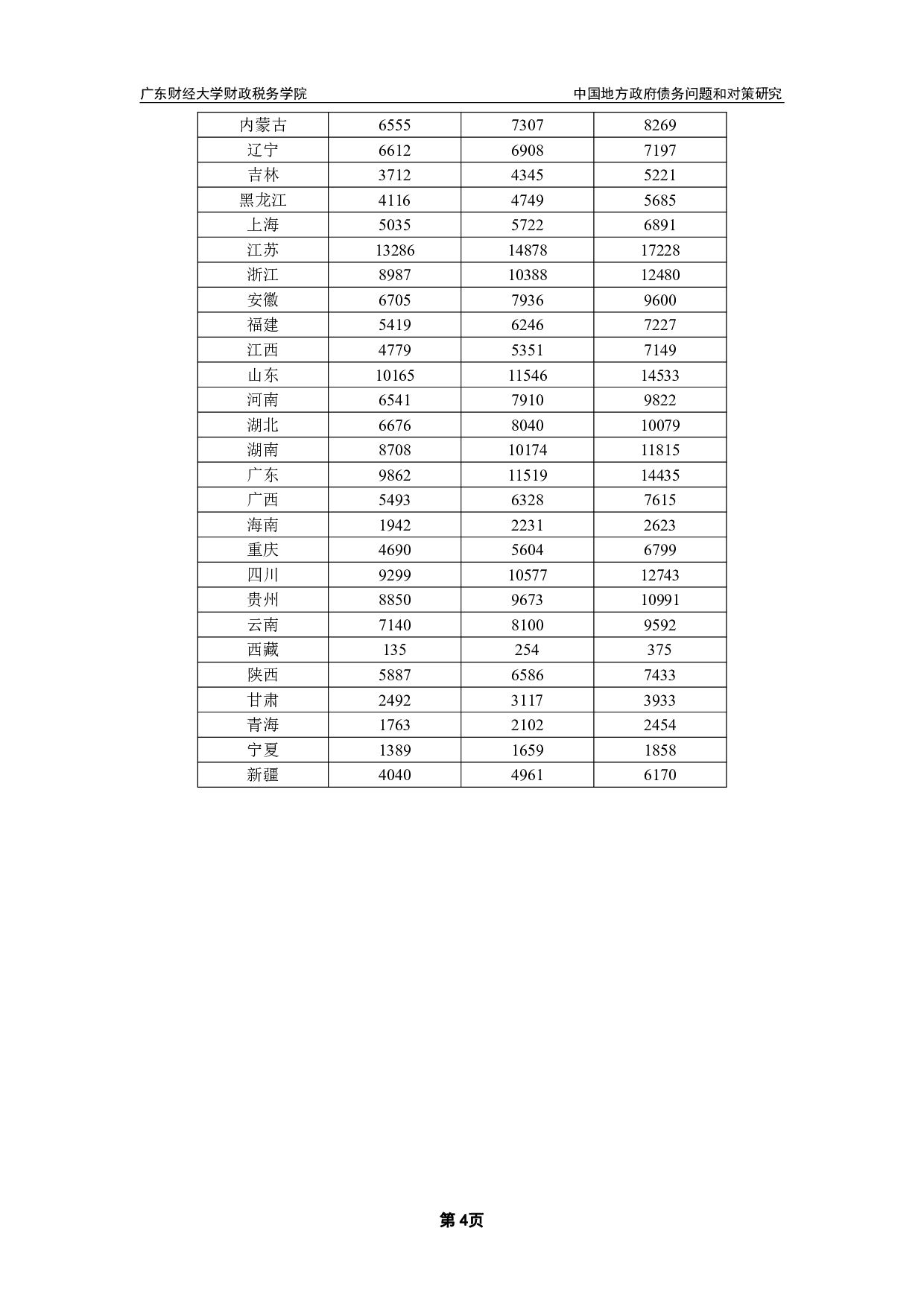 中国地方政府债务问题和对策研究-10299字.pdf 第7页