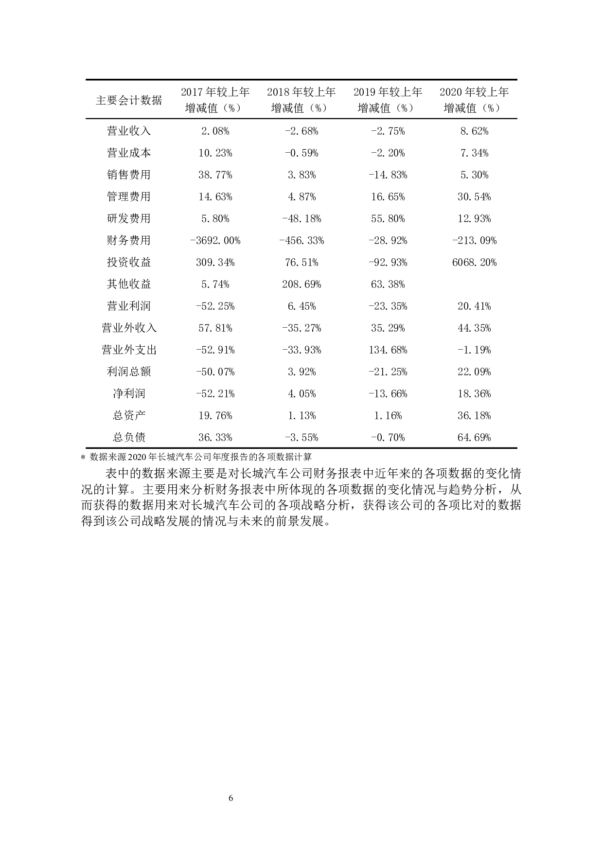 基于财务报表的企业战略分析&mdash;&mdash;以长城汽车公司为例-10564字.docx 第10页