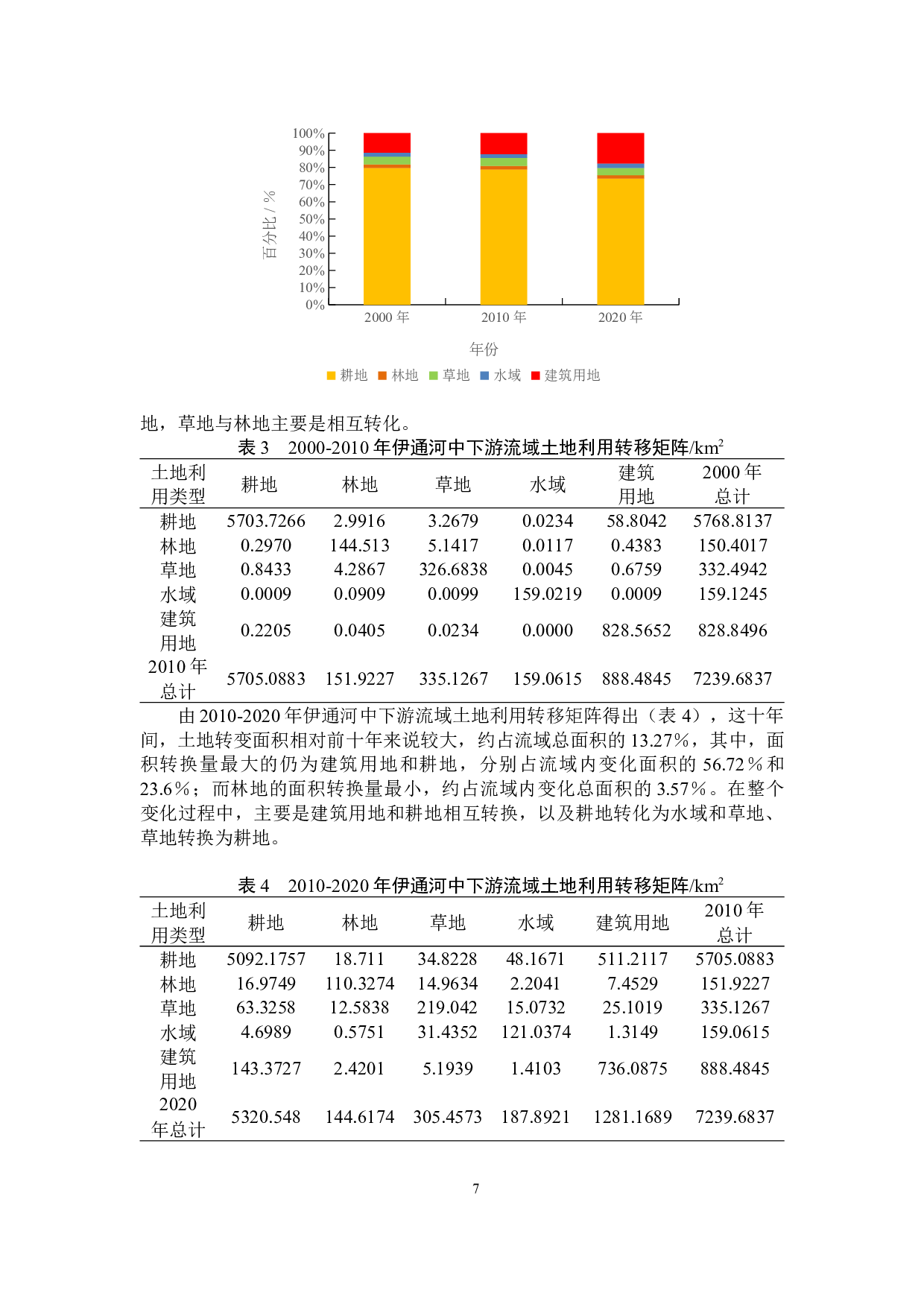 伊通河中下游流域土地利用变化对氮磷输出负荷的影响-8488字.docx 第10页