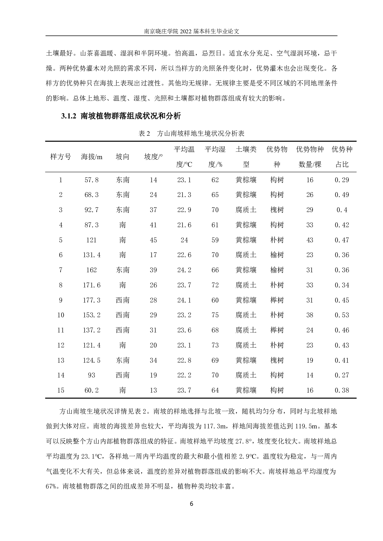 南京市方山植物群落特征调查研究-12053字.pdf 第9页