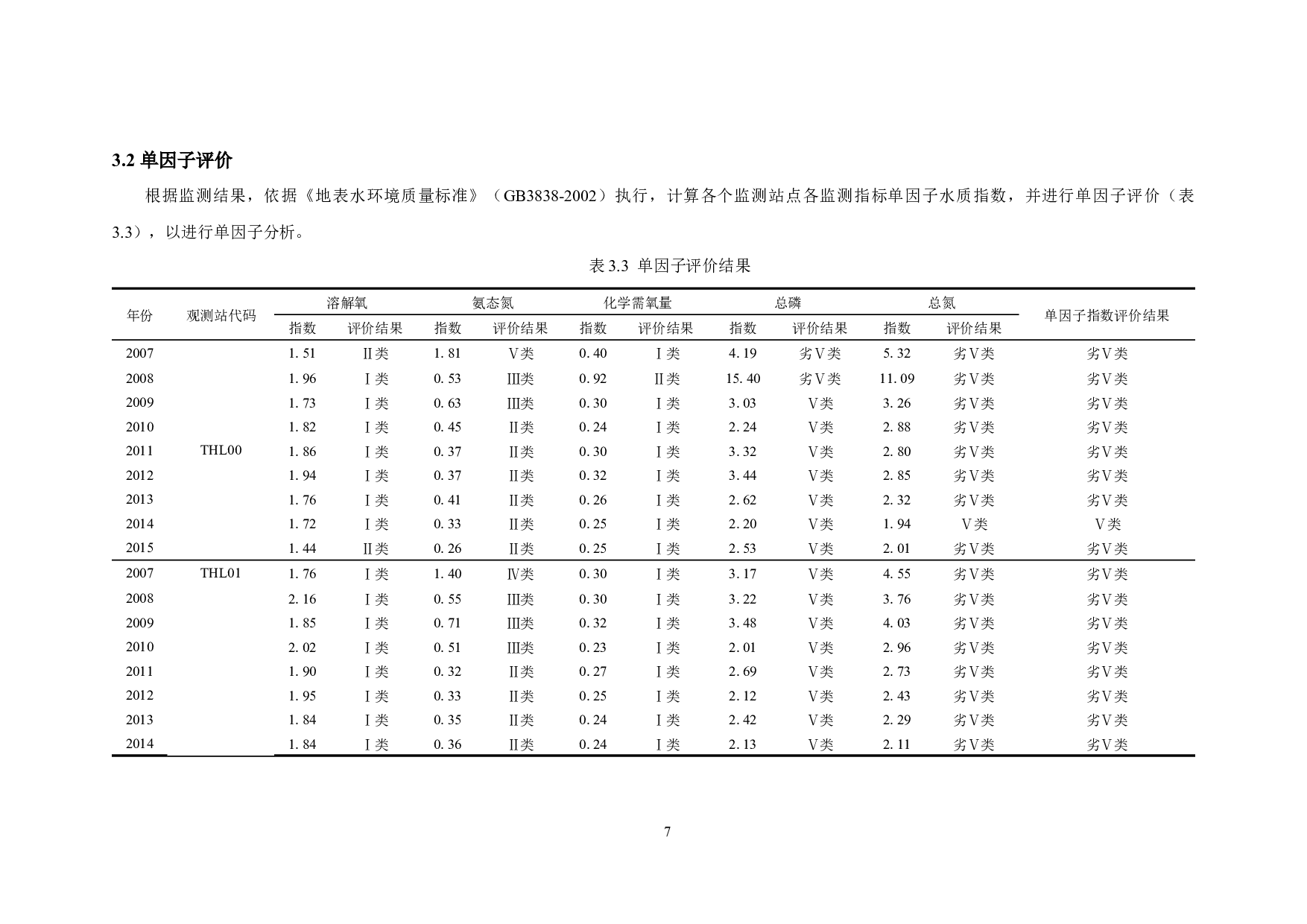 两种水质评价法在太湖水质评价中的应用-12128字.docx 第10页