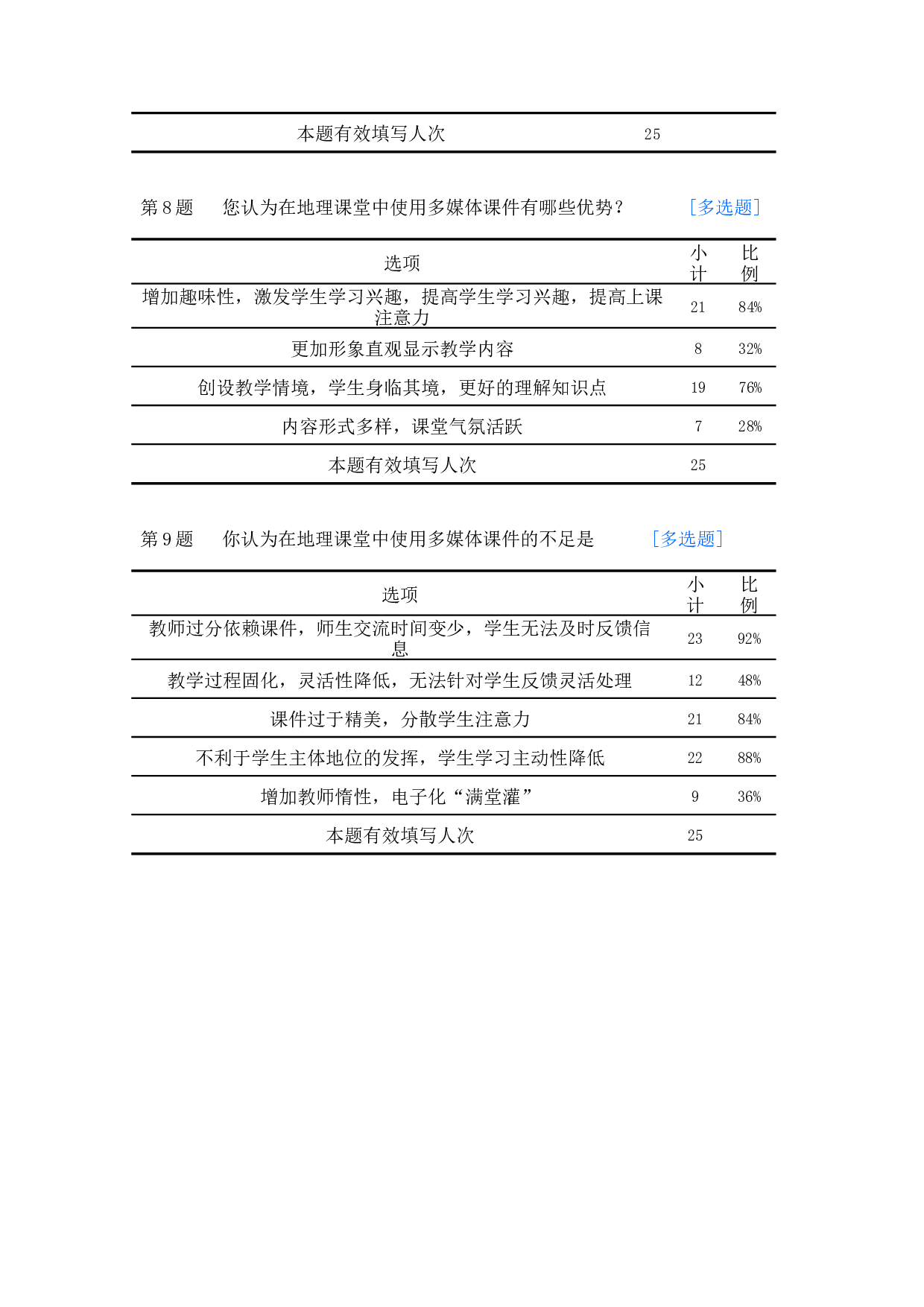 多媒体课件在地理教学中的应用调查问卷-297字.docx 第1页