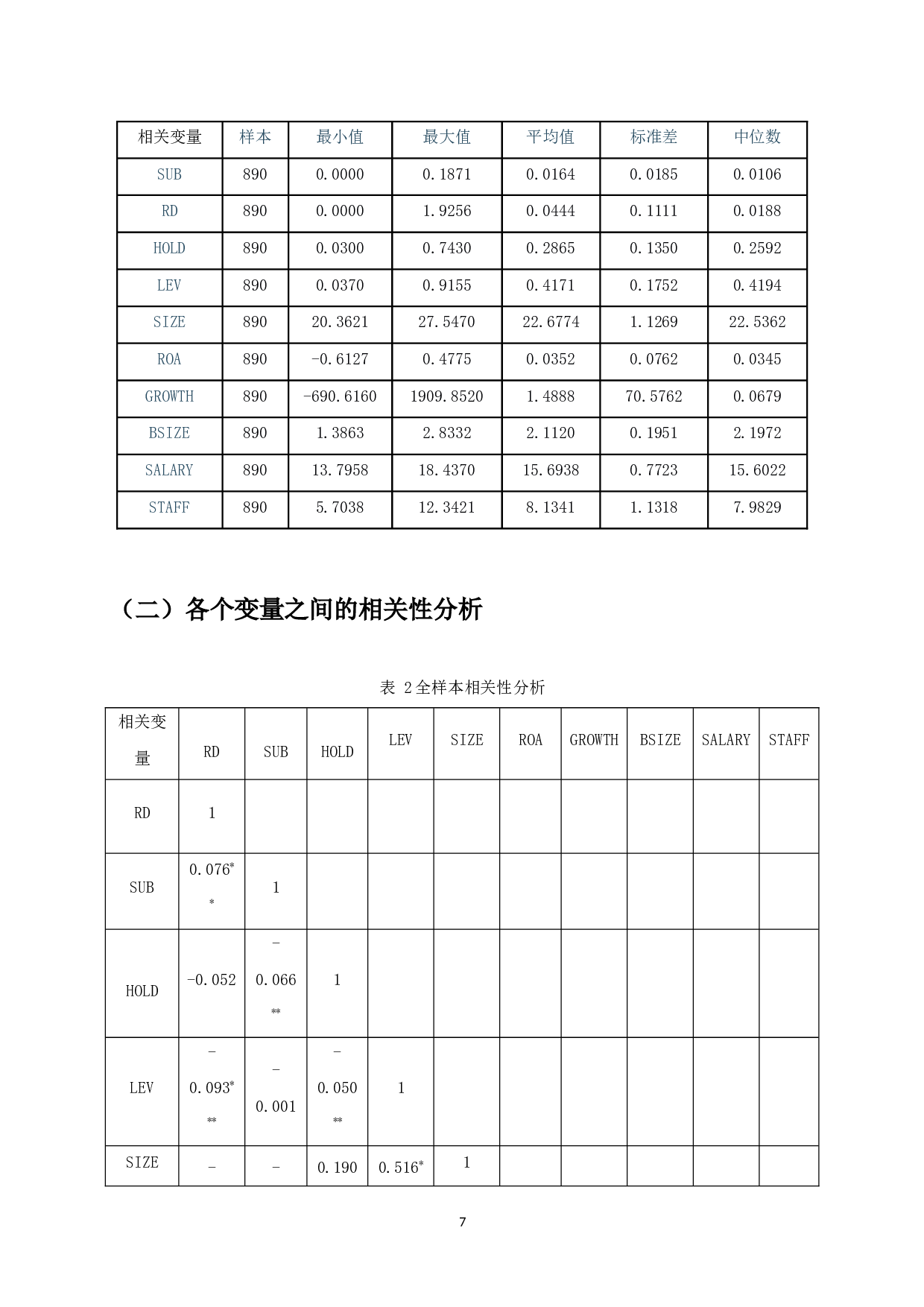 政府补助、股权集中度与研发投入的实证研究-10102字.docx 第9页