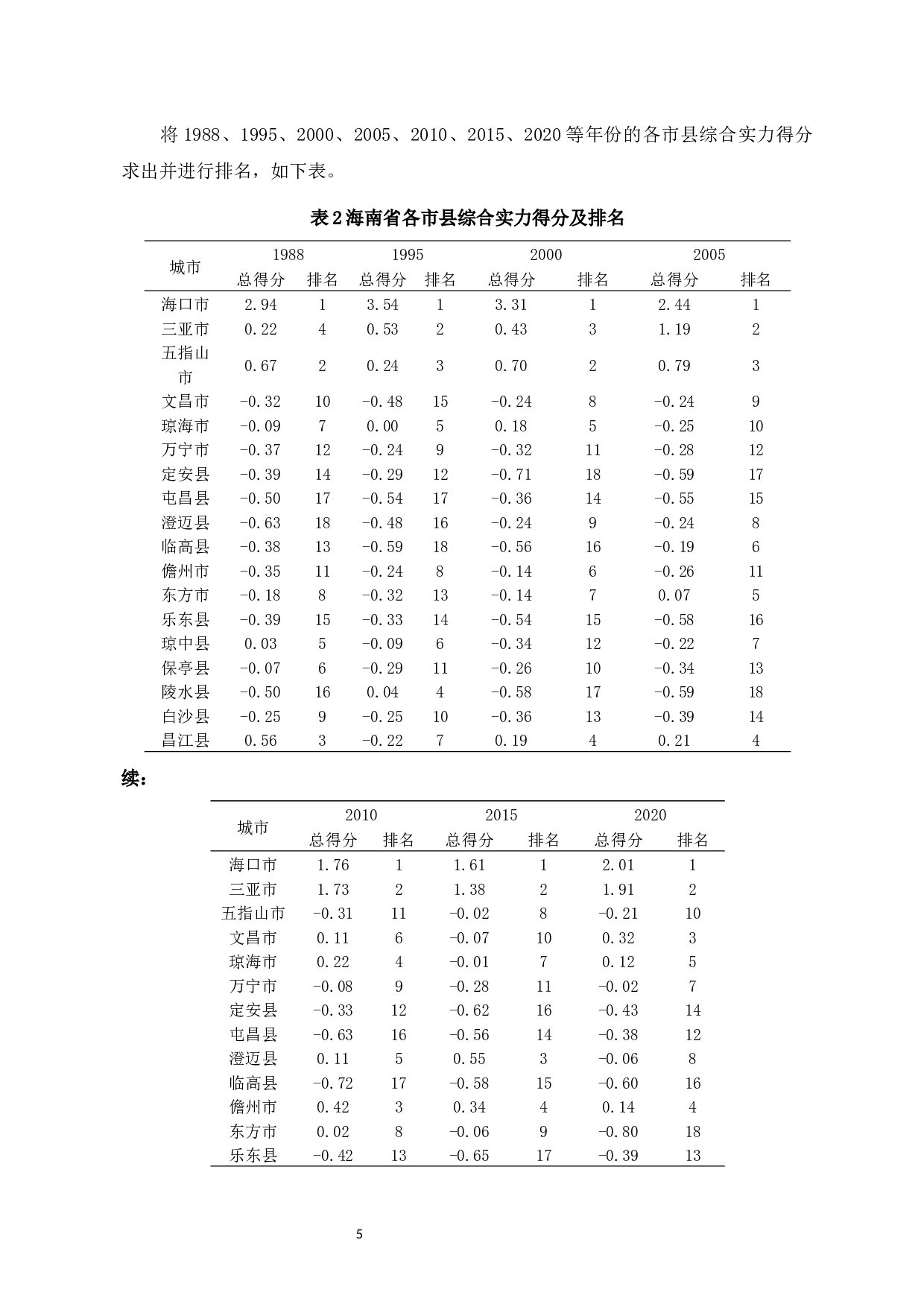 建省后海南城市综合实力的时空演化及影响因素分析-9236字.docx 第7页