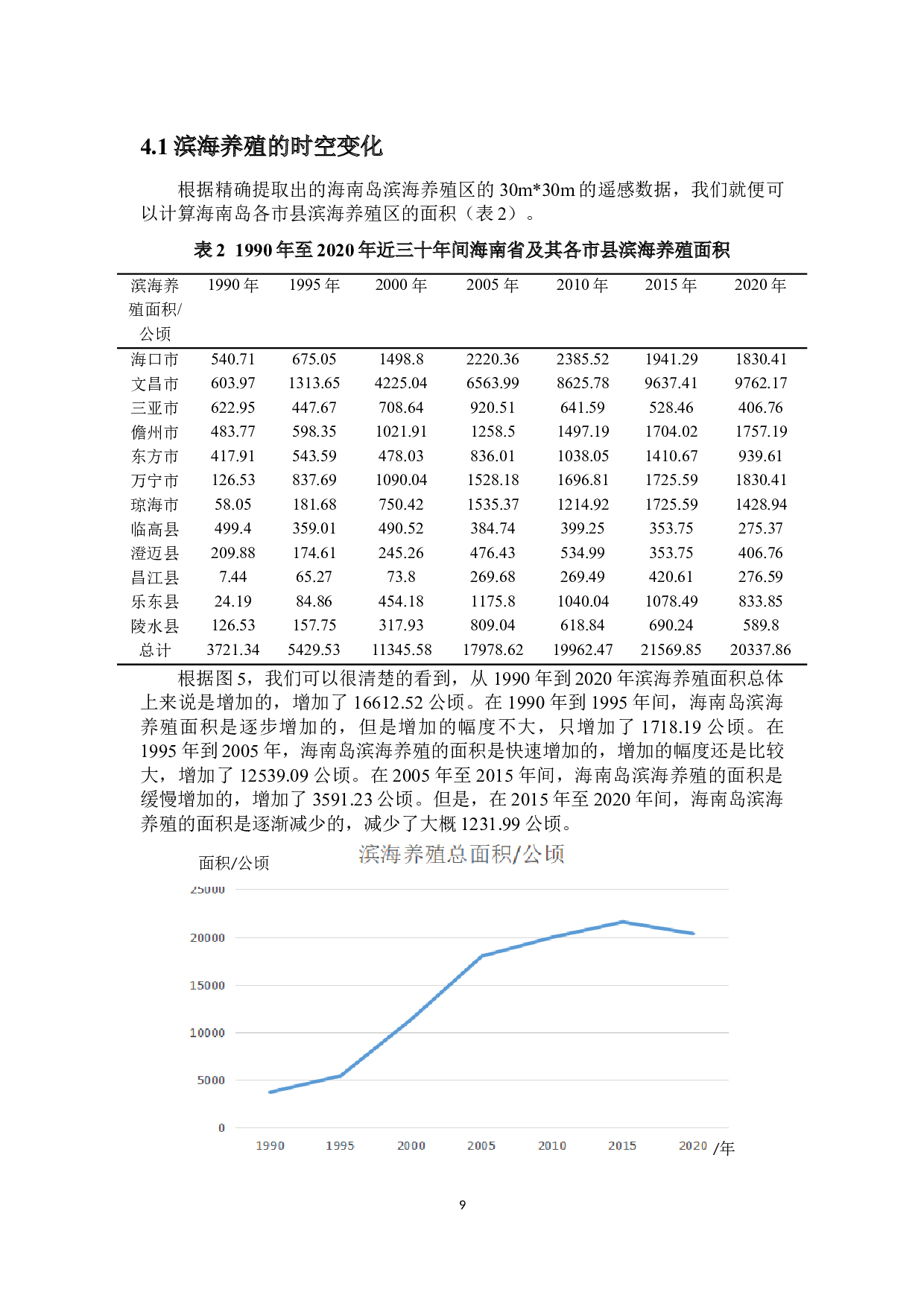 近30年来海南岛滨海养殖的时空变化分析-10471字.docx 第10页