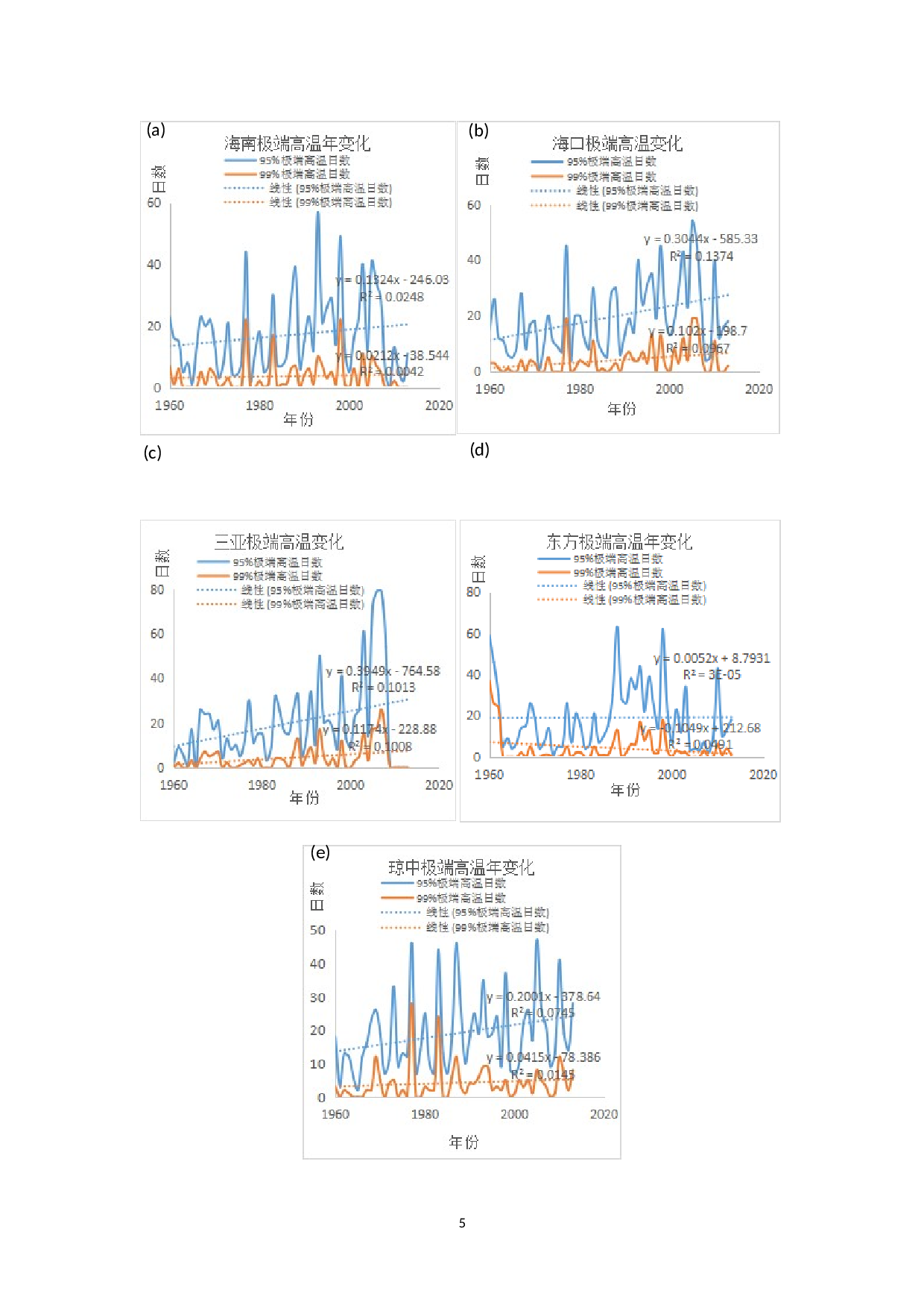 近60年海南典型极端气候事件特征分析-10439字.doc 第6页