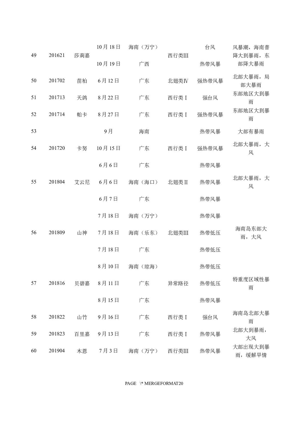近20年影响海南岛的台风特征分析-11670字.docx 第9页