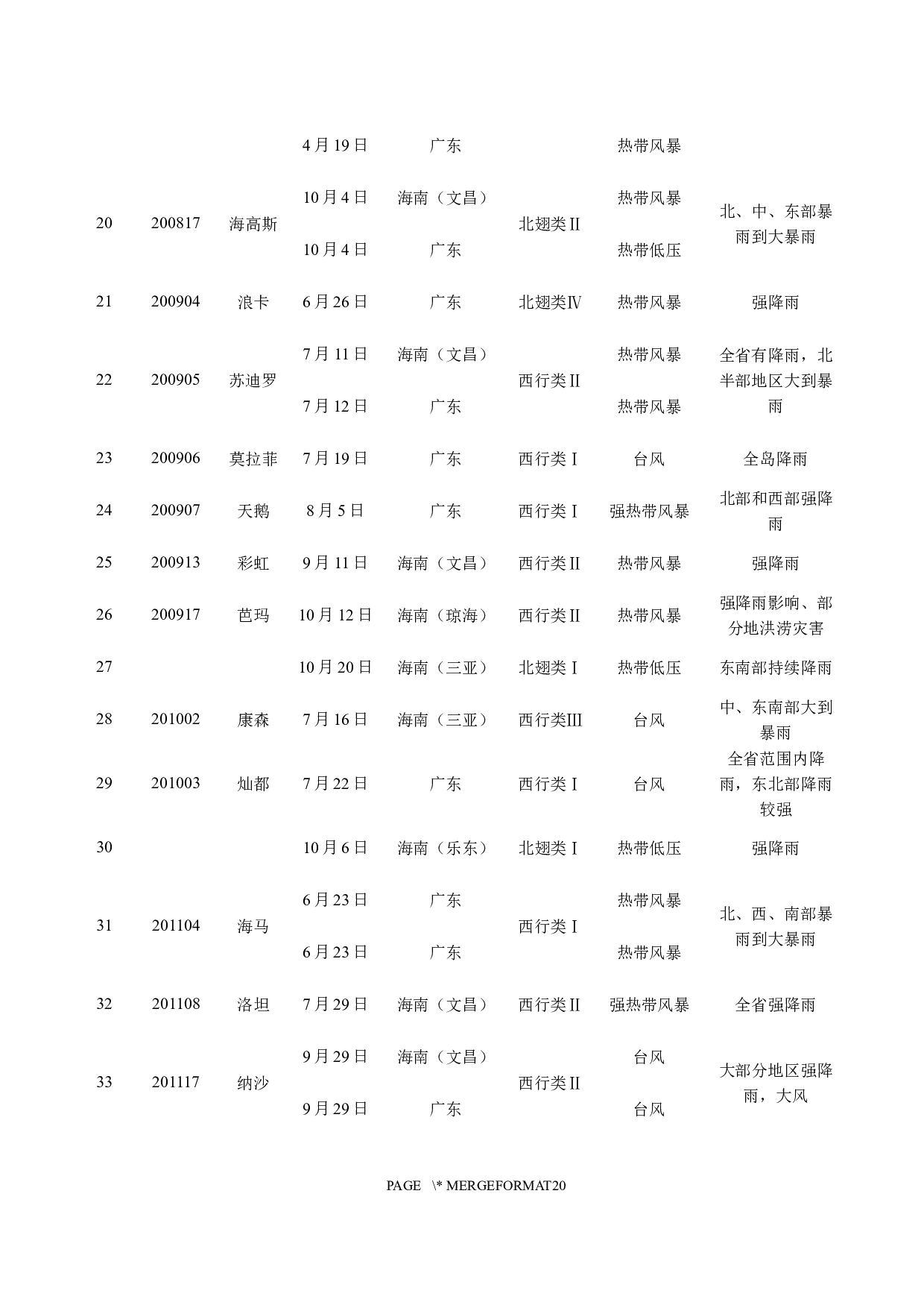 近20年影响海南岛的台风特征分析-11670字.docx 第7页