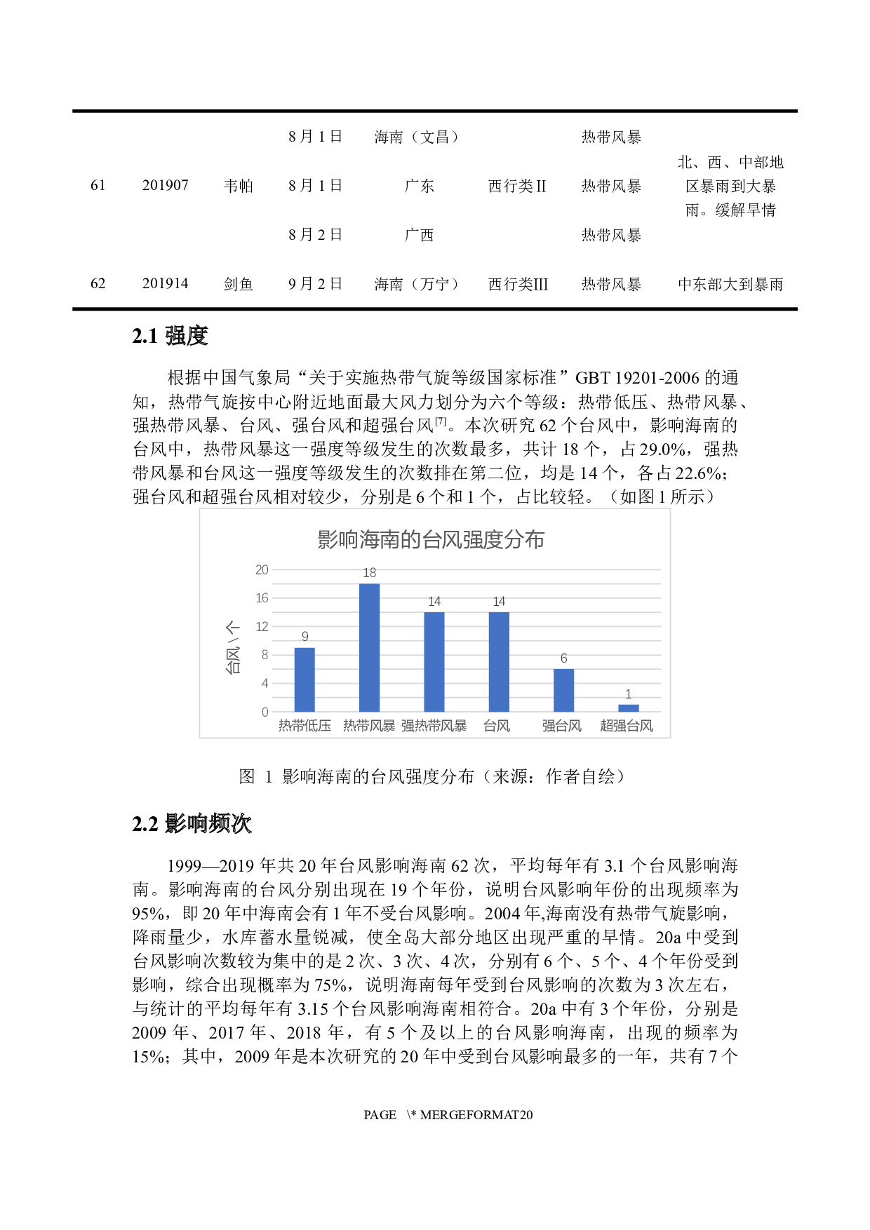 近20年影响海南岛的台风特征分析-11670字.docx 第10页