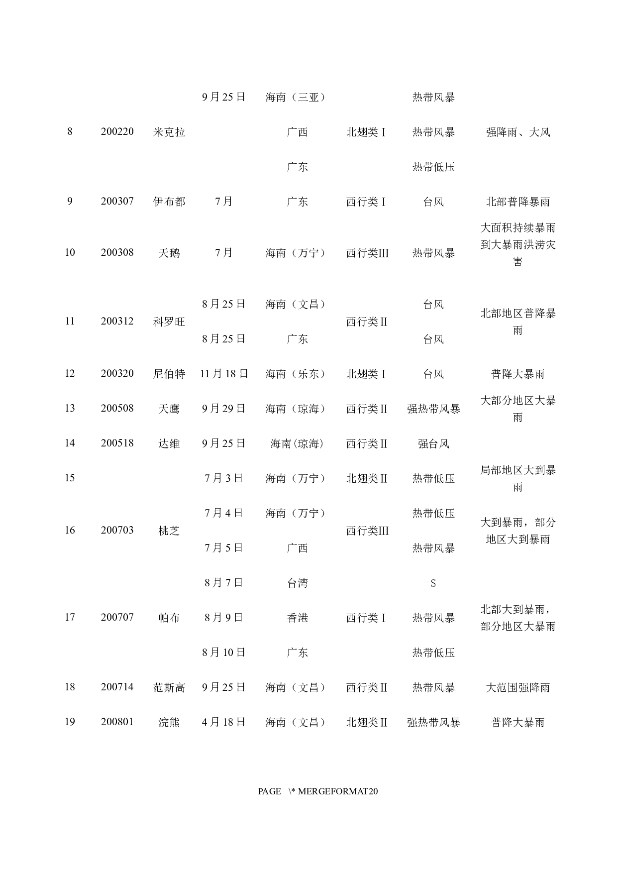 近20年影响海南岛的台风特征分析-11670字.docx 第6页