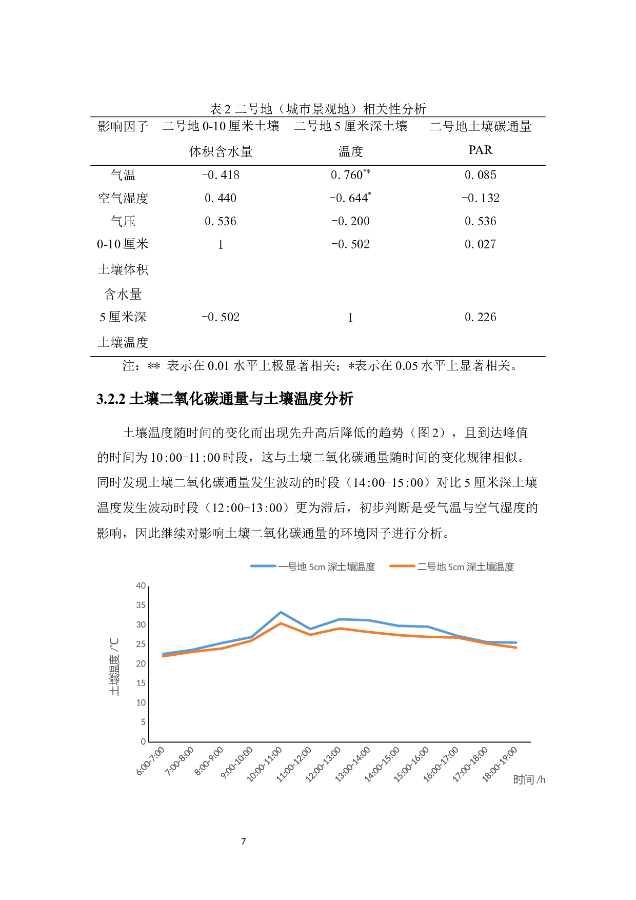 海南师范大学桂林洋校区园林绿地土壤二氧化碳通量日变化及其环境影响-6184字.docx 第8页