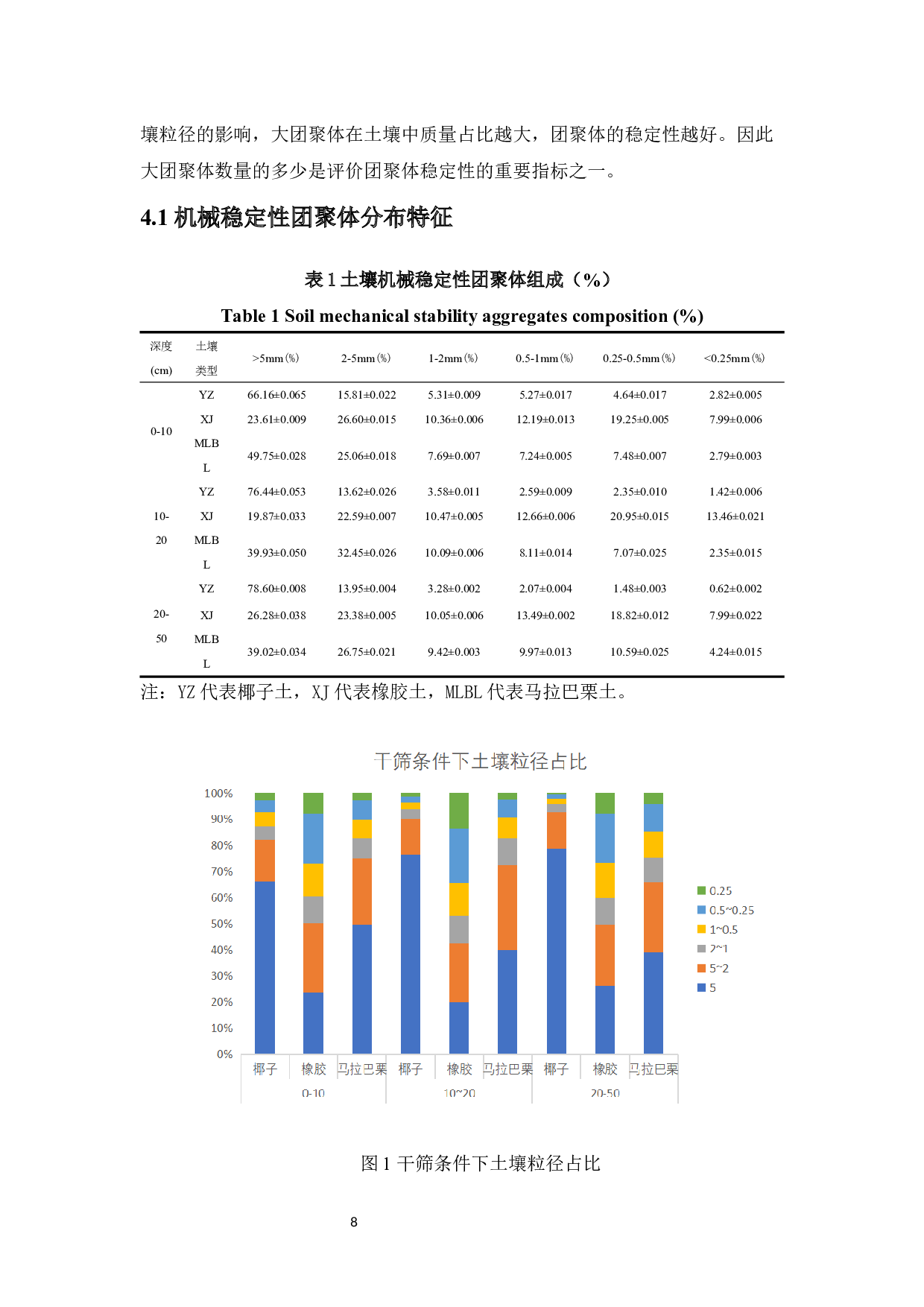 海南岛北部经济林团聚体分布特征分析-8242字.docx 第8页
