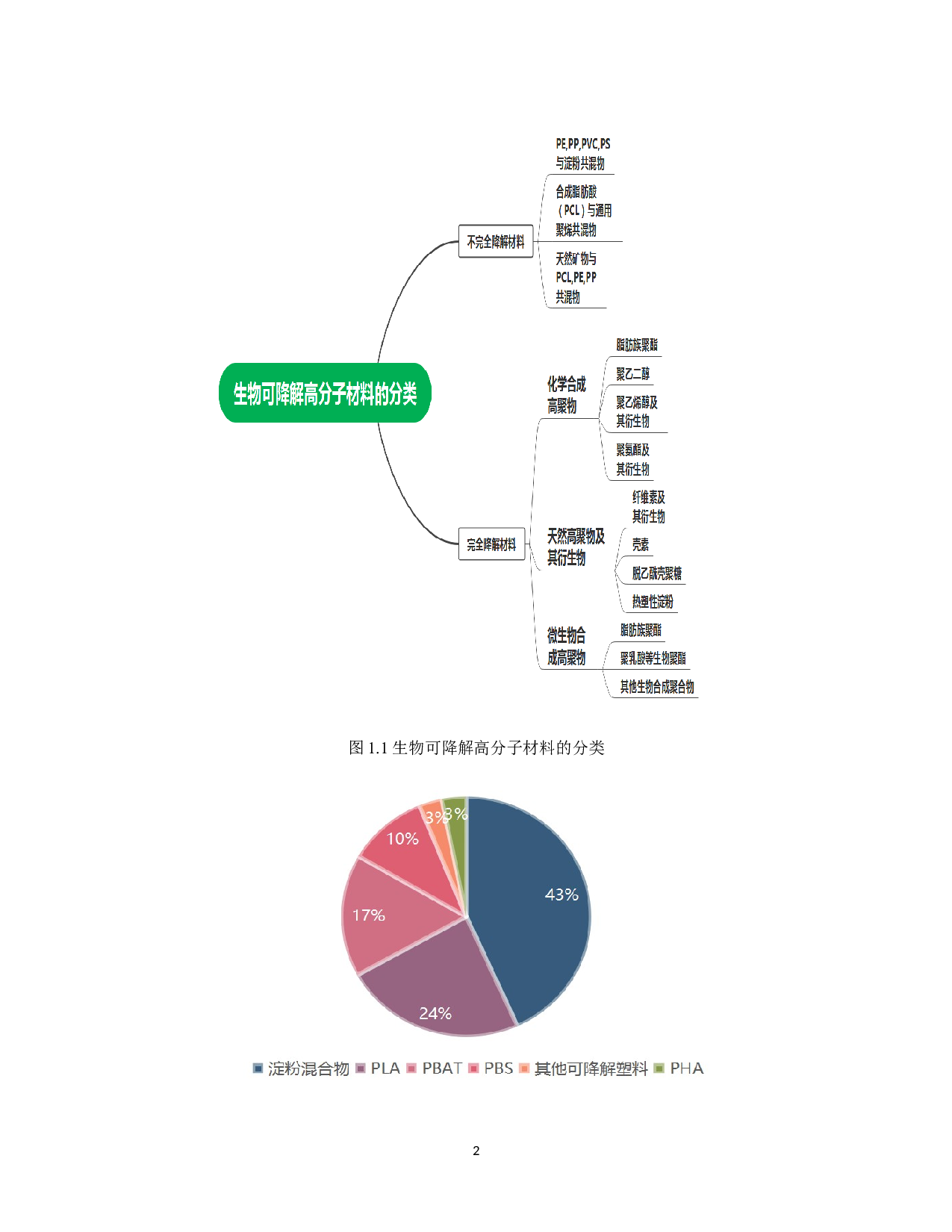 生物可降解塑料袋降解性能表征及温度特性研究-26112字.docx 第6页