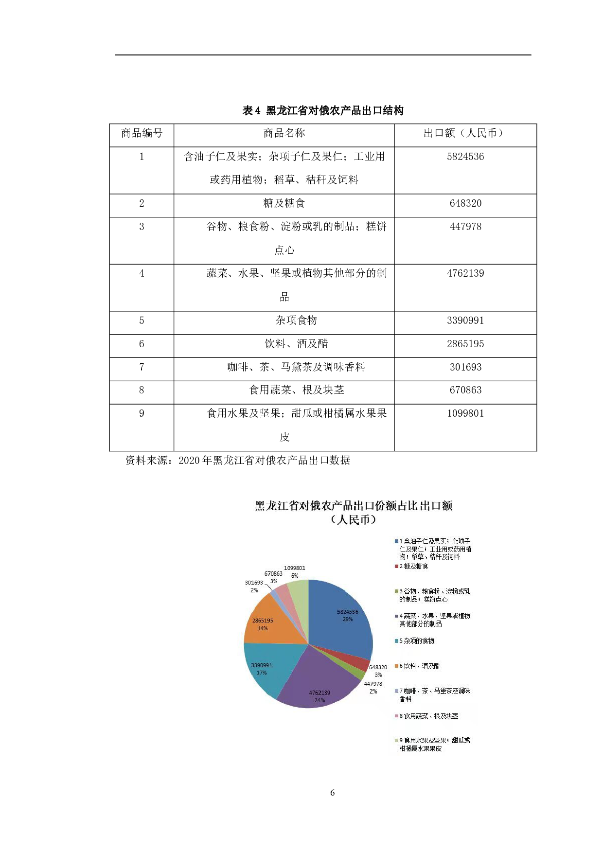 黑龙江省对俄农产品出口贸易问题分析-11654字.docx 第10页
