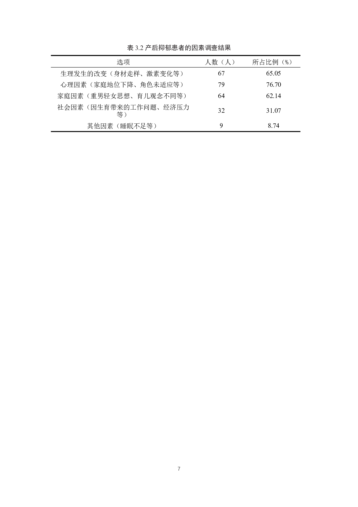 产后抑郁患者的因素调查及探讨-8931字.docx 第7页