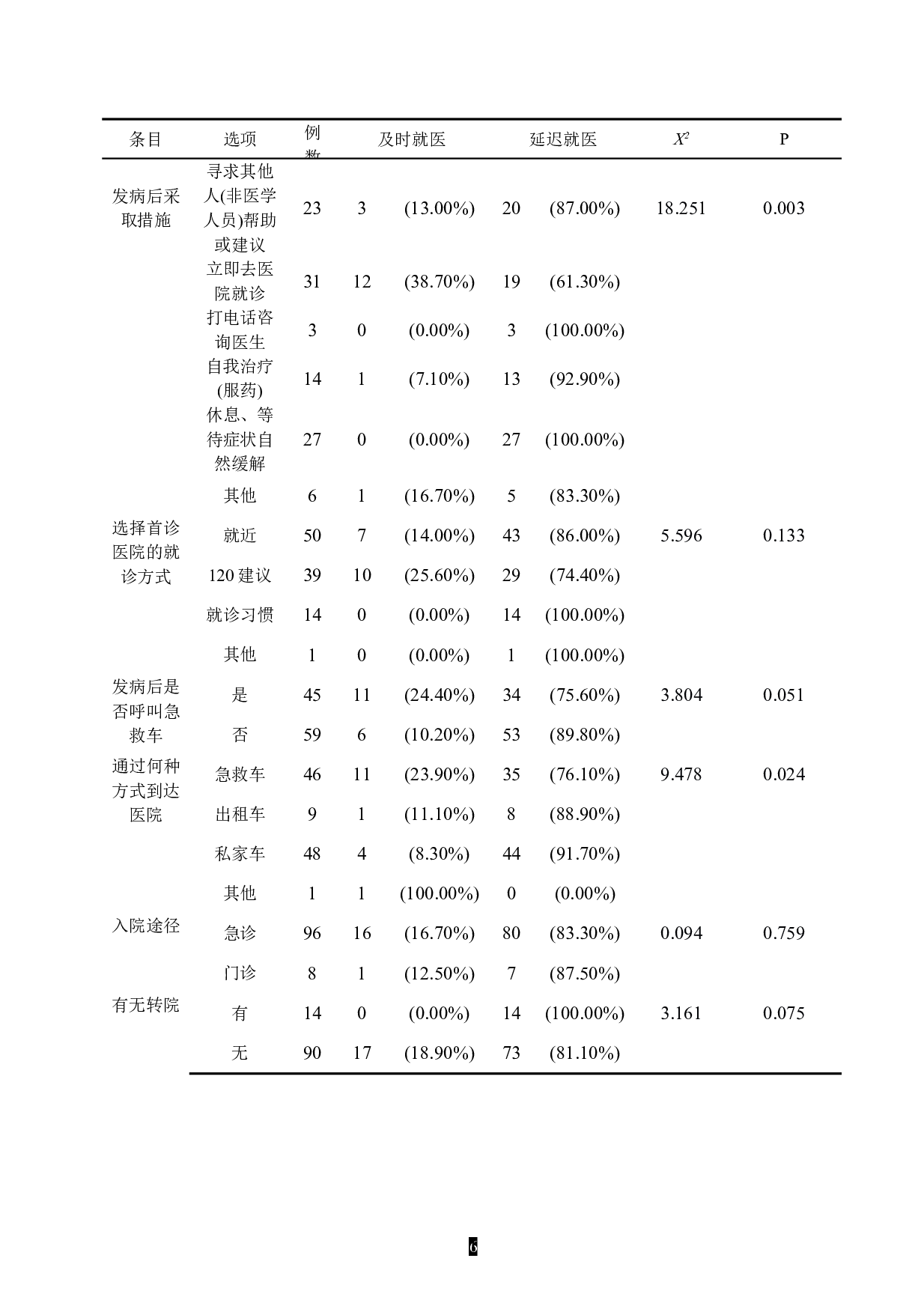 老年缺血性脑卒中患者就医延迟现状及影响因素分析-10022字.doc 第10页