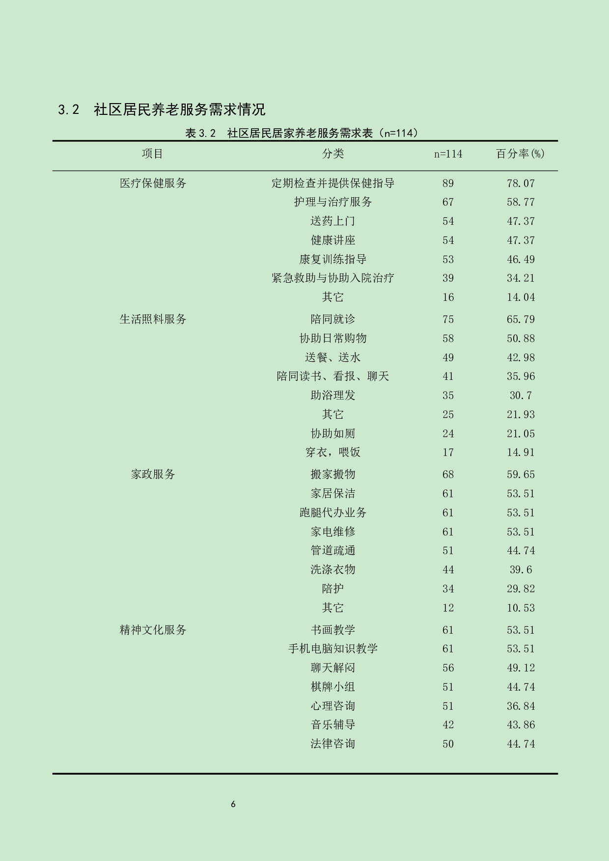 社区居民对养老服务需求现状调查研究-8851字.docx 第9页