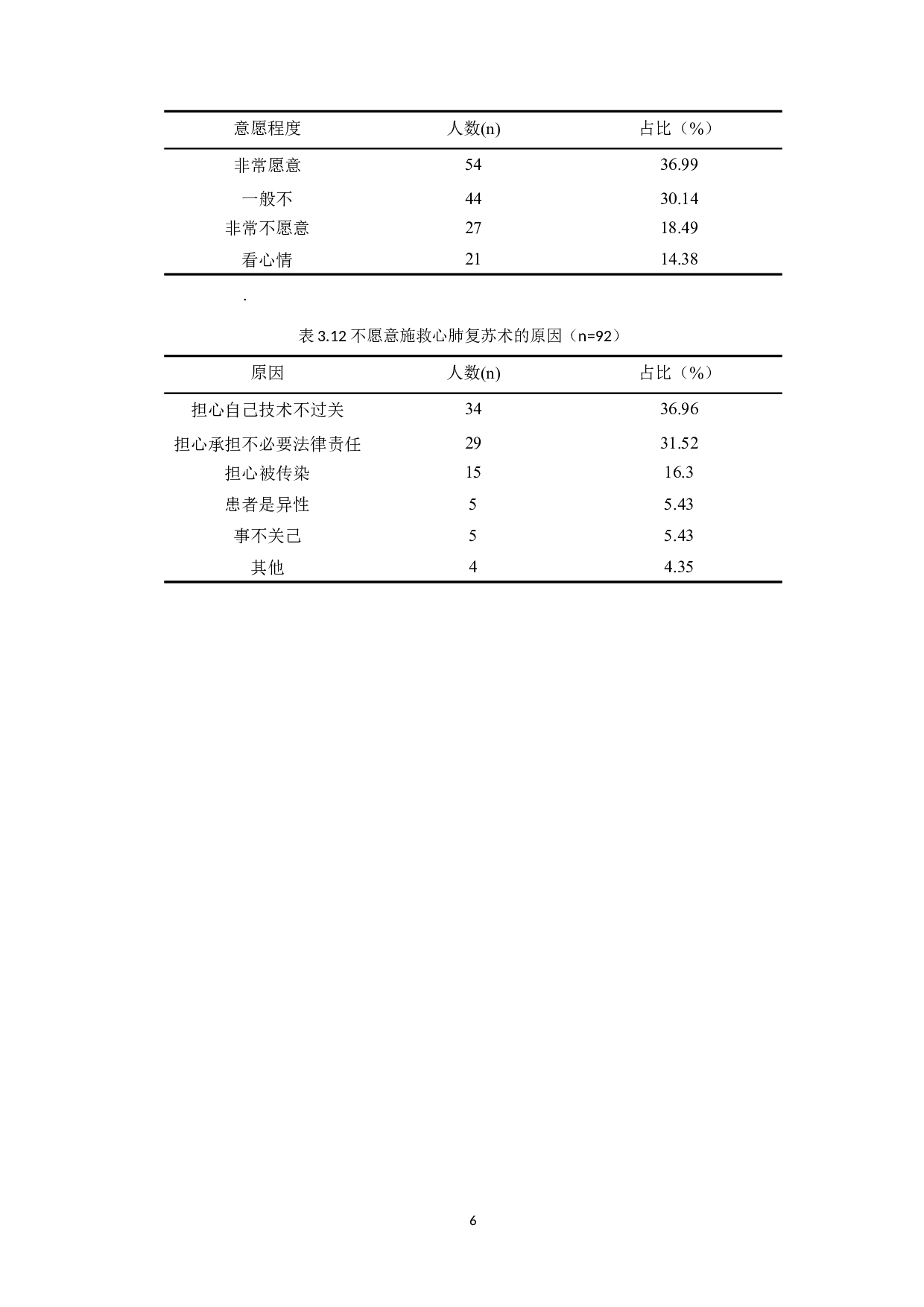 大学生心肺复苏术普及现状调查与对策分析-9122字.doc 第9页