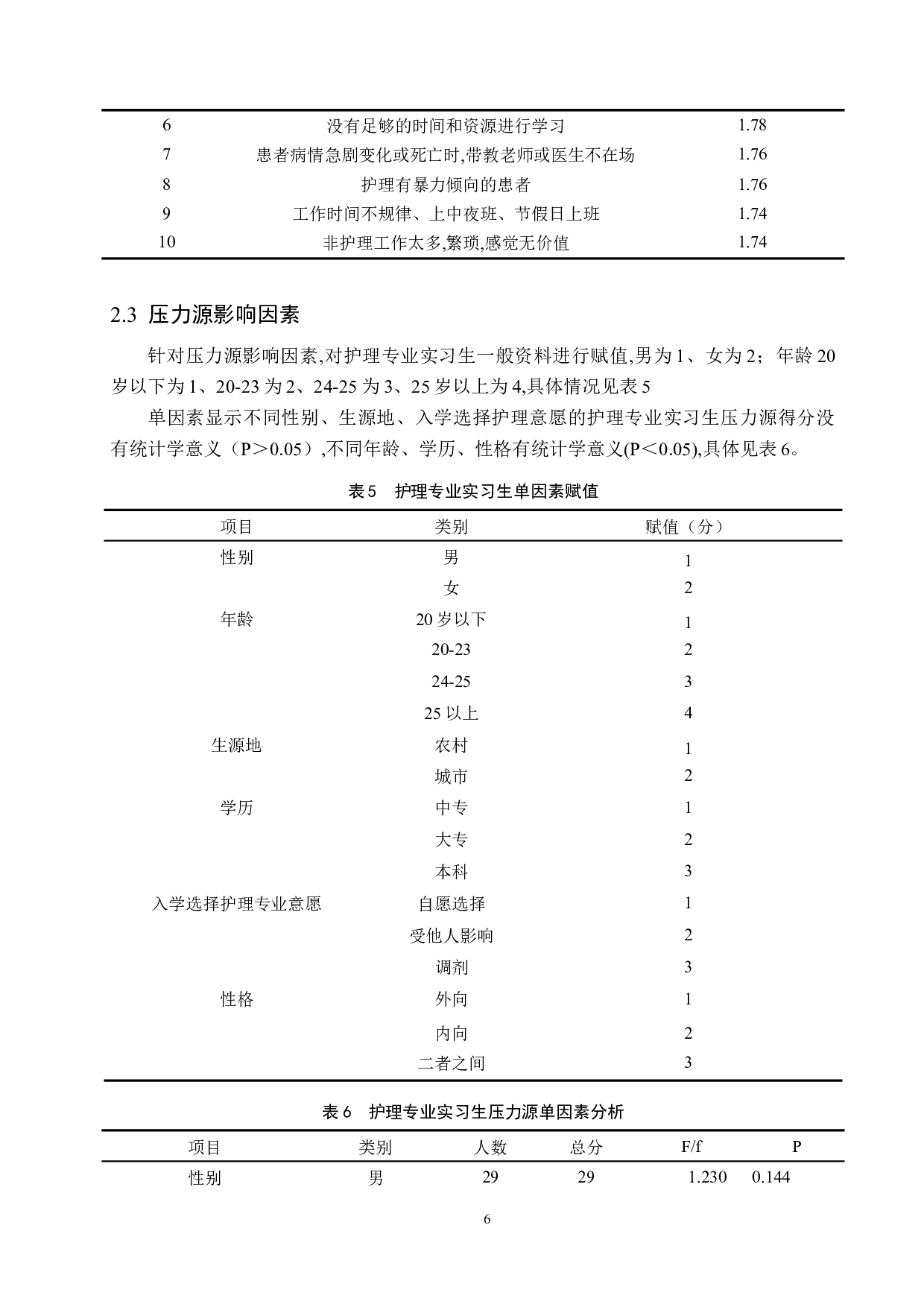 护理专业实习生实习期压力来源及影响因素调查分析-8975字.docx 第10页