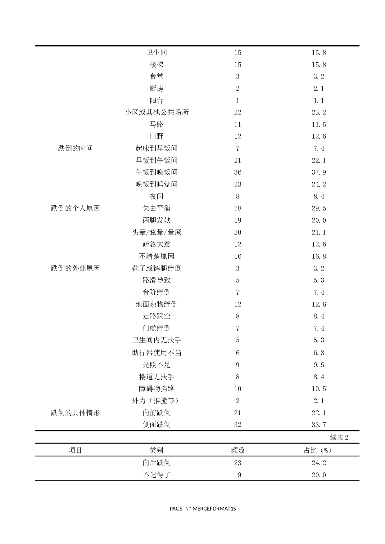 对于石家庄老年人跌倒的现状调查与分析-8457字.docx 第10页