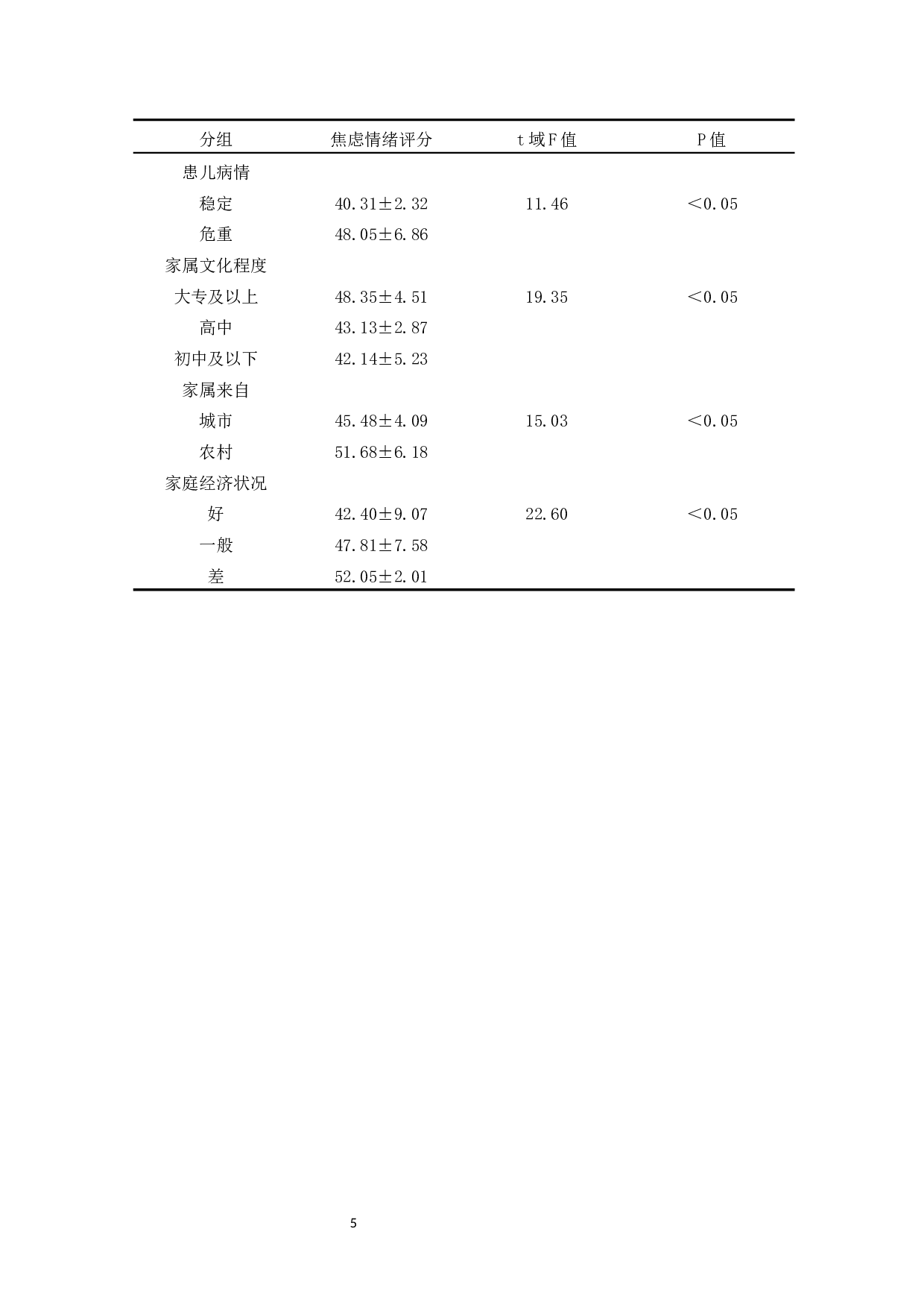 住院患儿家属焦虑情绪的原因及探讨-8107字.docx 第8页