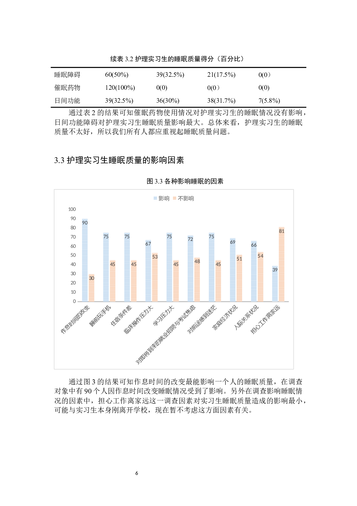 护理实习生睡眠质量的调查及影响结果分析-以邢台市人民医院实习生为例-8957字.docx 第9页