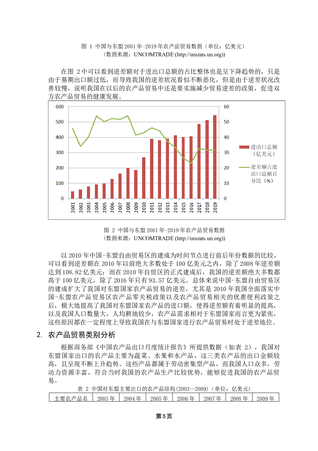 东盟自由贸易区的建设对我国农产品出口的影响与对策研究-15678字.docx 第8页