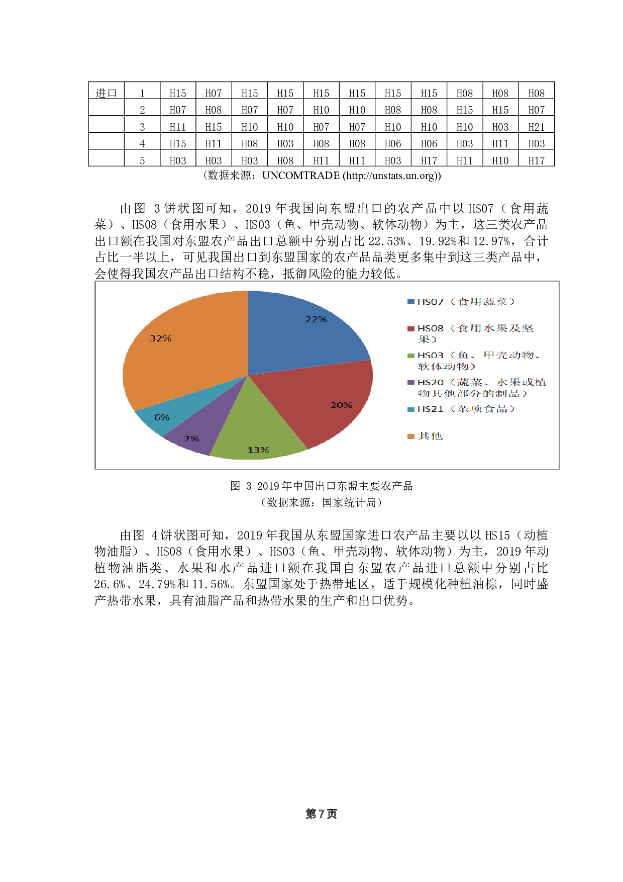 东盟自由贸易区的建设对我国农产品出口的影响与对策研究-15678字.docx 第10页