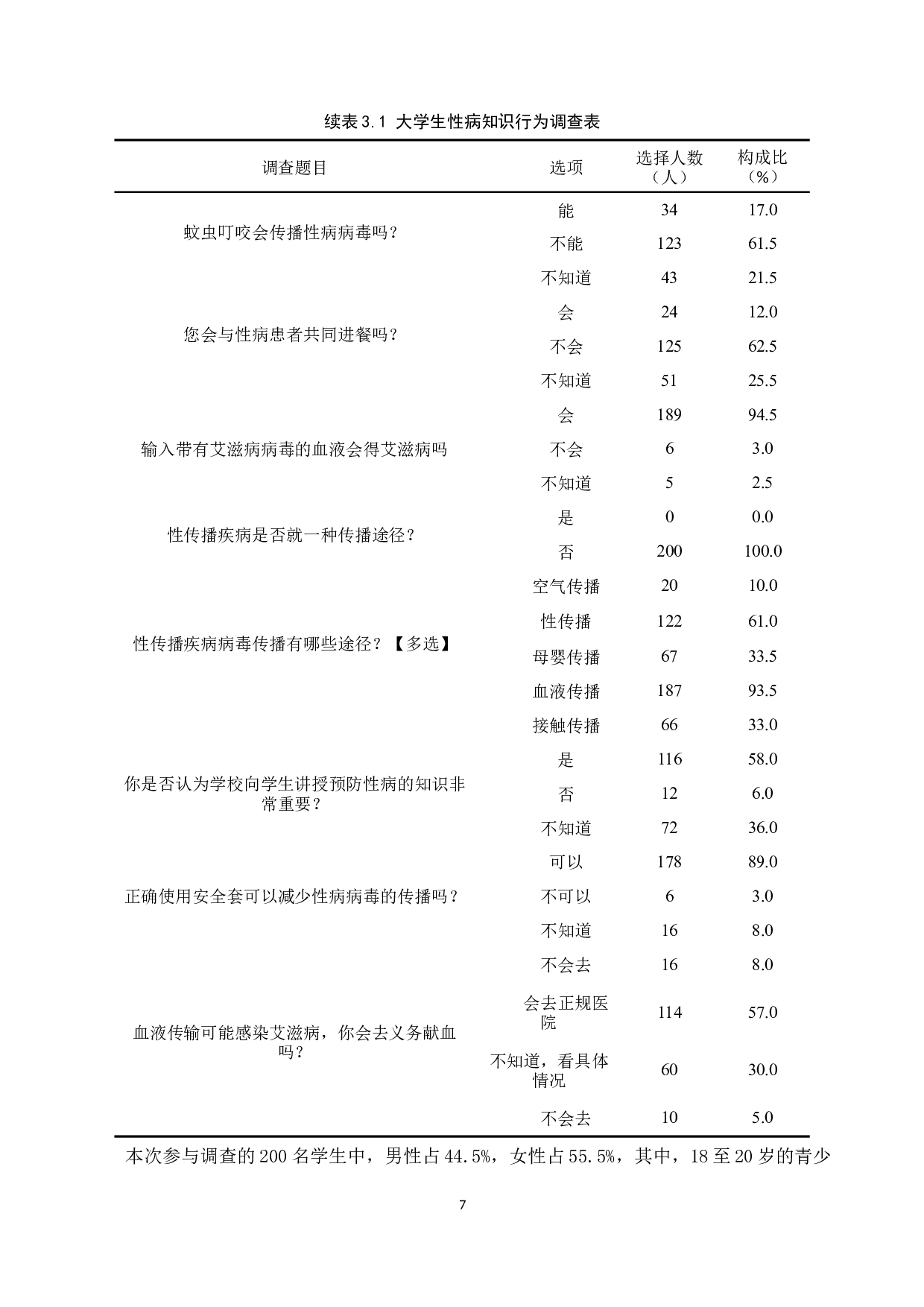 大学生防治性病知识行为的调查研究-8924字.docx 第7页