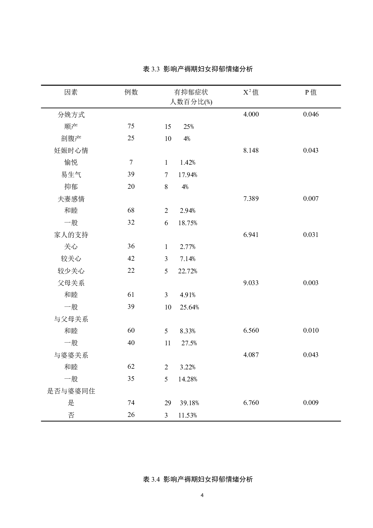 产褥期妇女抑郁情绪现状调查及影响因素分析-9115字.docx 第7页