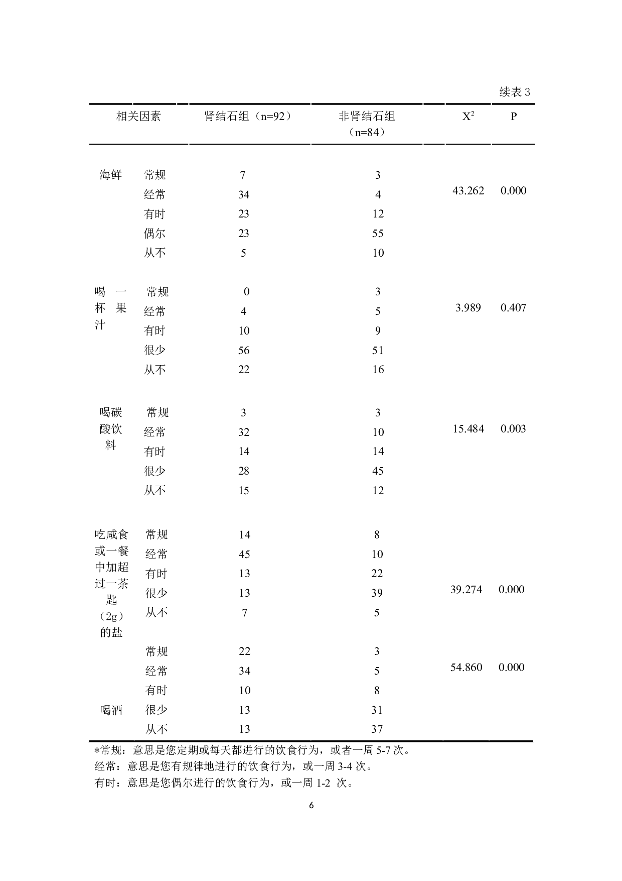 肾石与饮食的关系与分析：以贵阳市白云区高坡村为例-8054字.doc 第9页