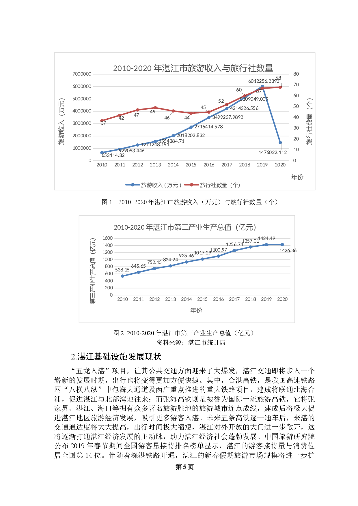 湛江旅游经济发展研究&mdash;&mdash;基于&ldquo;湛江建设省域副中心城市&rdquo;战略背景-15949字.docx 第10页