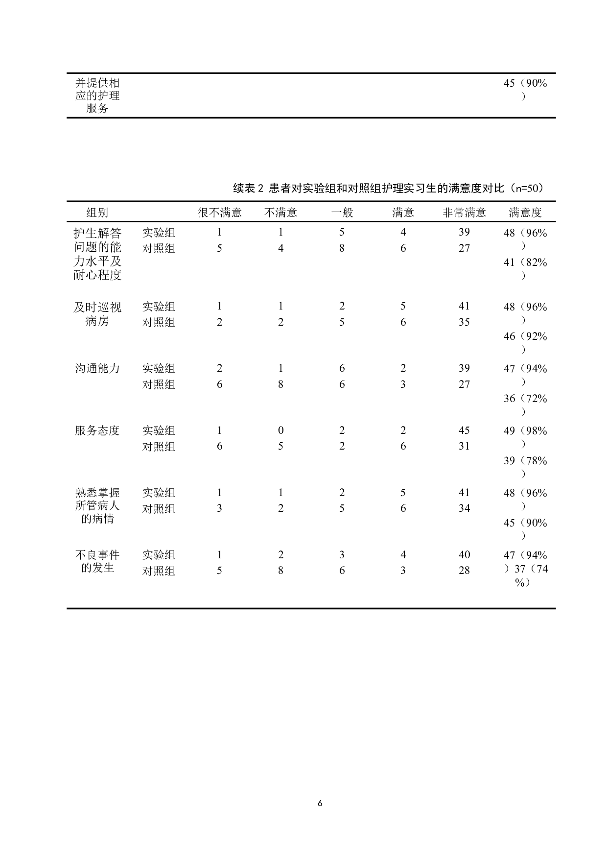 一对一带教与排班制带教在护生中的教学效果比较-9738字.docx 第9页