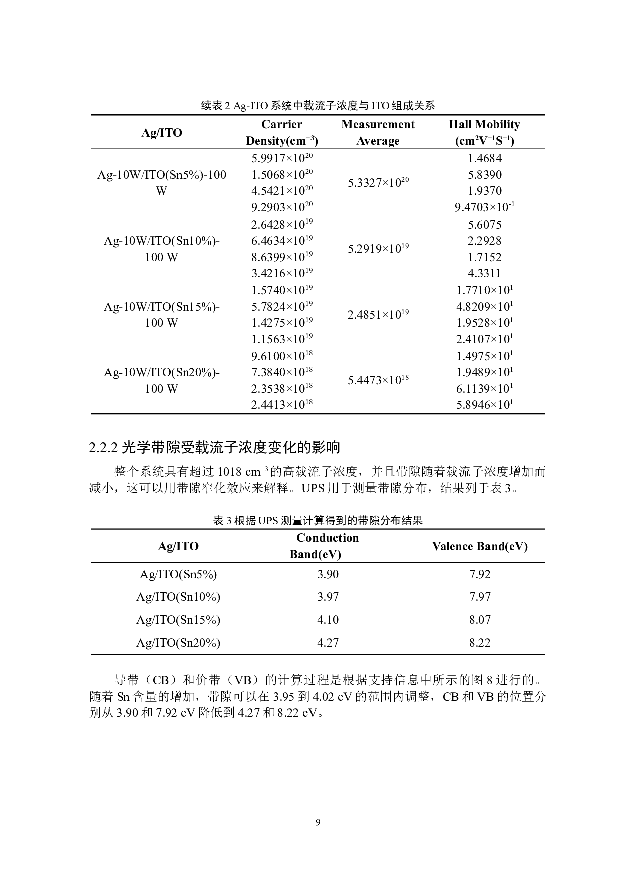 Ag-ITO复合薄膜制备及其载流子浓度与电荷转移相关性研究-5205字.doc 第10页