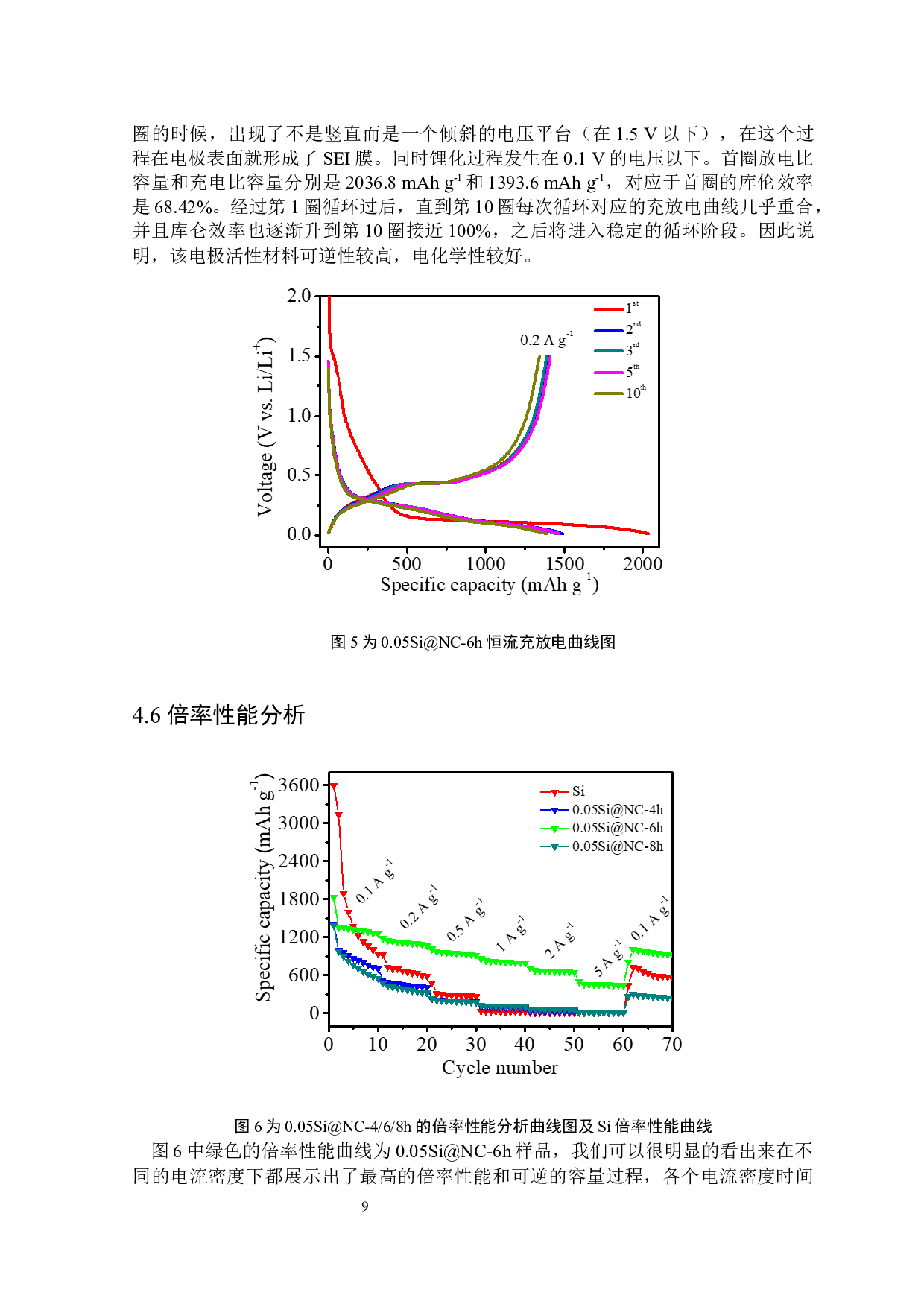 氮掺杂的硅碳纳米复合材料的制备及其储锂性能的研究-6749字.docx 第10页