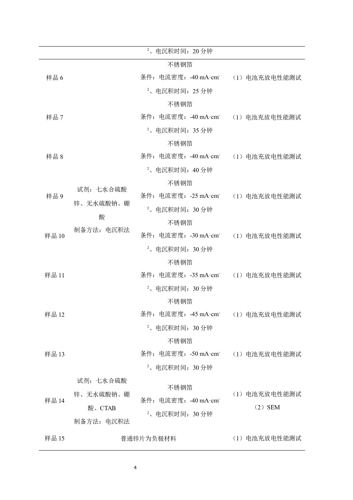锌离子电池负极材料的可控合成及性能研究 Controllable Synthesis and Properties of Anode Materials for Zinc-Ion Batteries-8554字.docx 第7页
