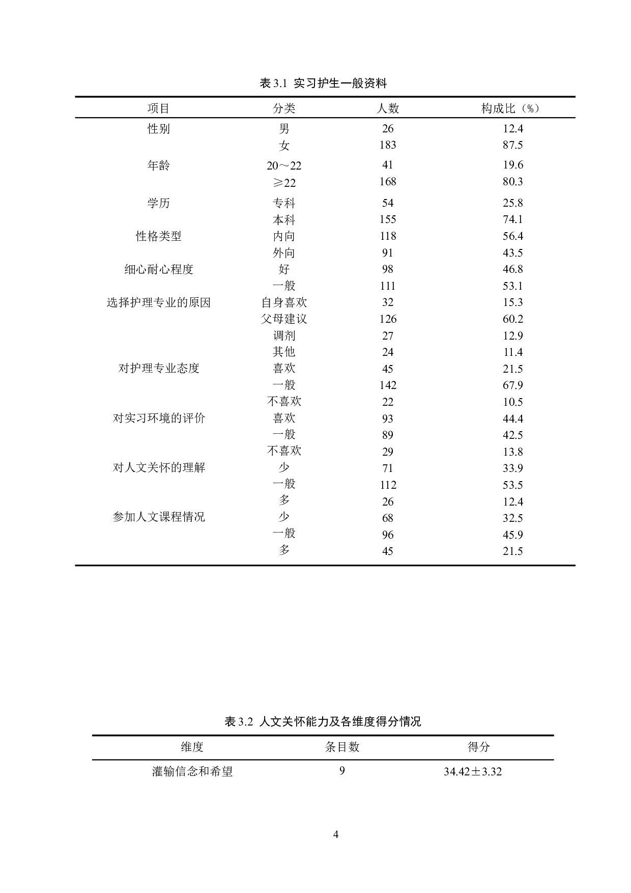 实习护生人文关怀能力现状及影响因素分析&mdash;&mdash;以河北省某三甲医院为例-10545字.docx 第7页
