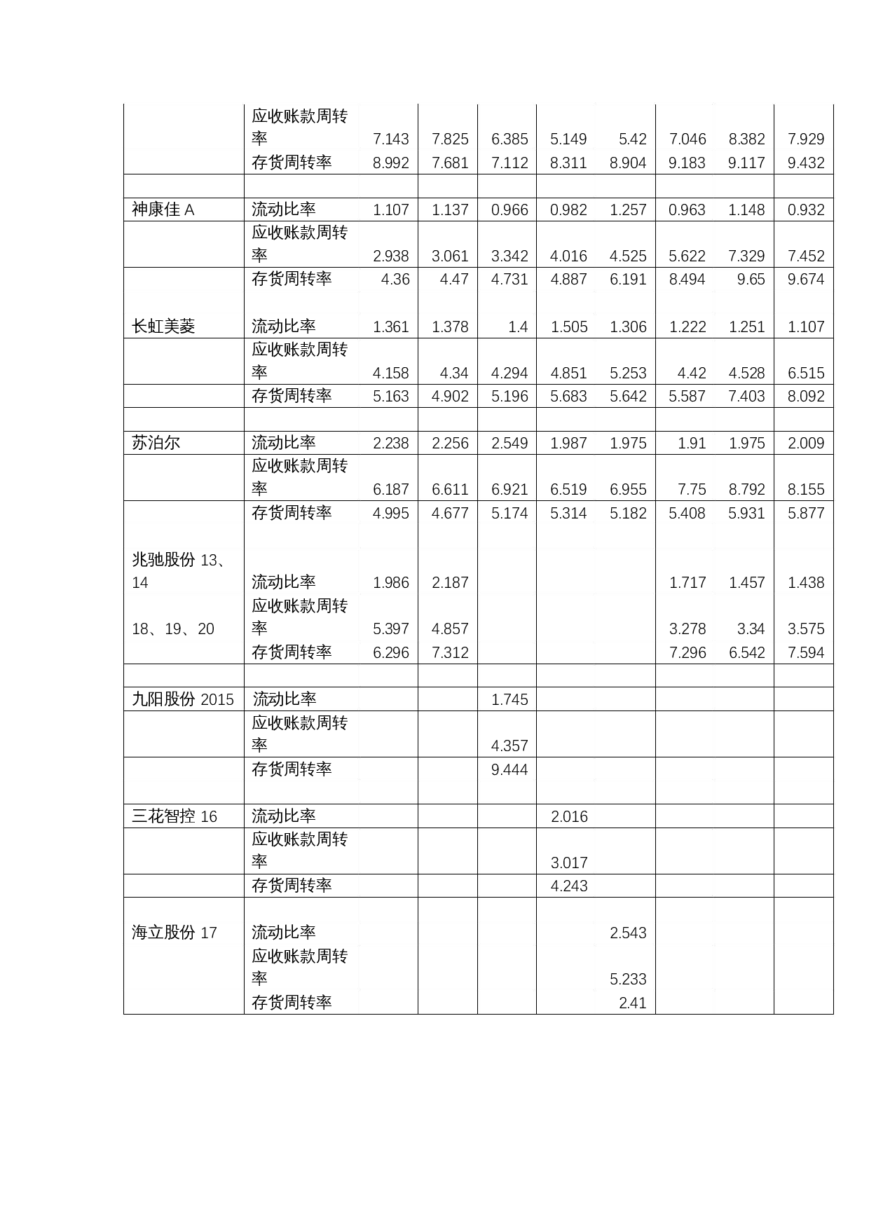 附表1美的集团与同行业优质均值盈利分析表-274字.docx 第1页