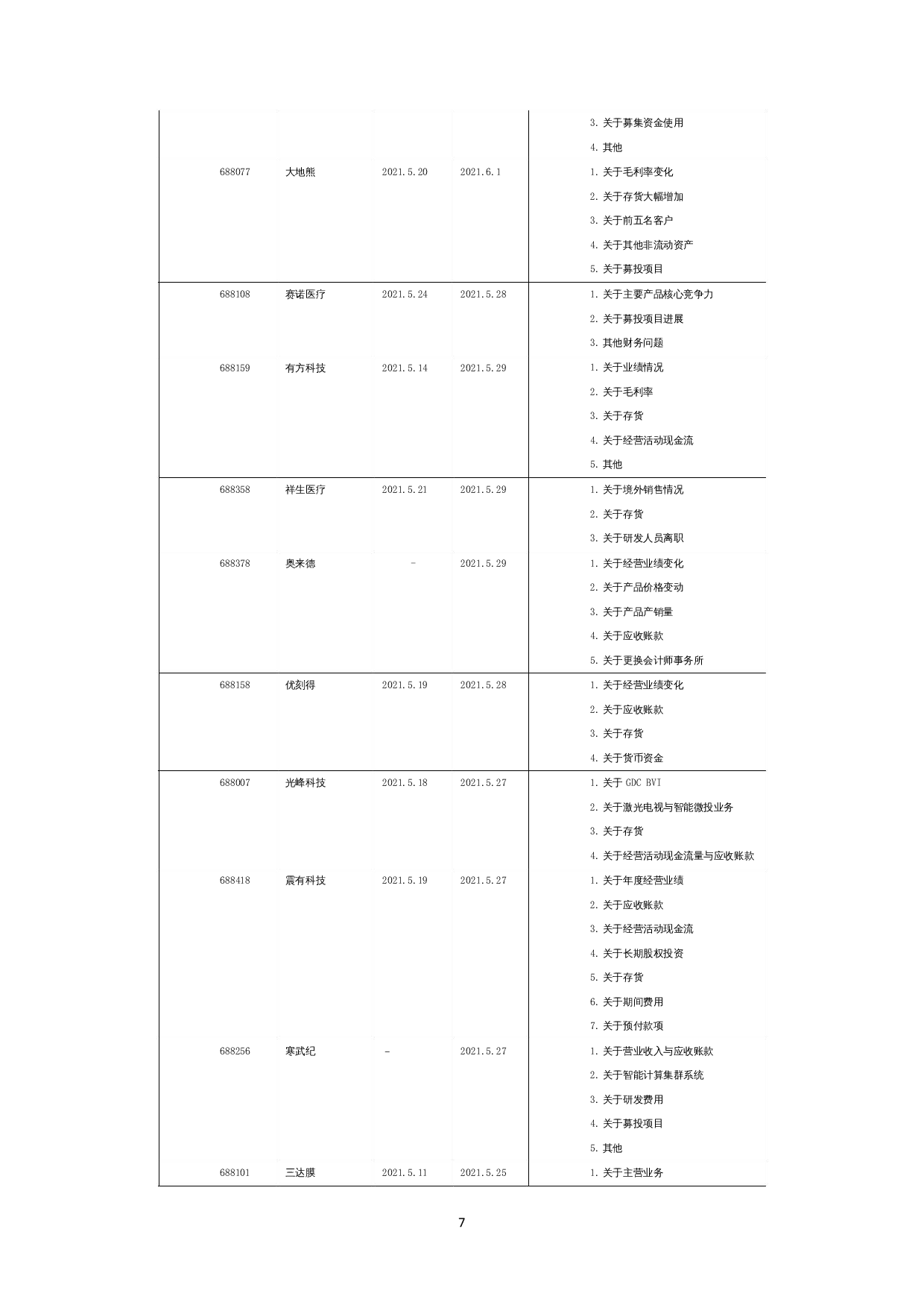 科创板年报问询函重点分析&mdash;&mdash;基于2020年科创板年报问询函-12455字.docx 第9页