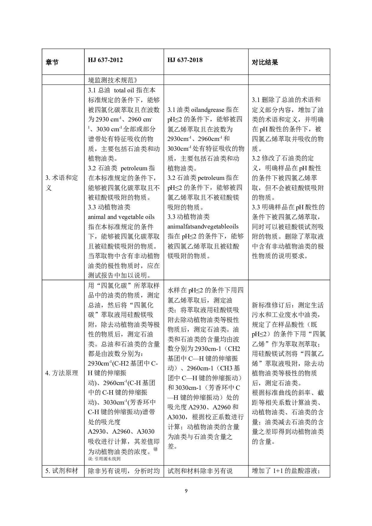 水质石油类和动植物油类的测定红外分光光度法HJ637-2018和HJ637-2012标准比对研究-16124字.docx 第9页