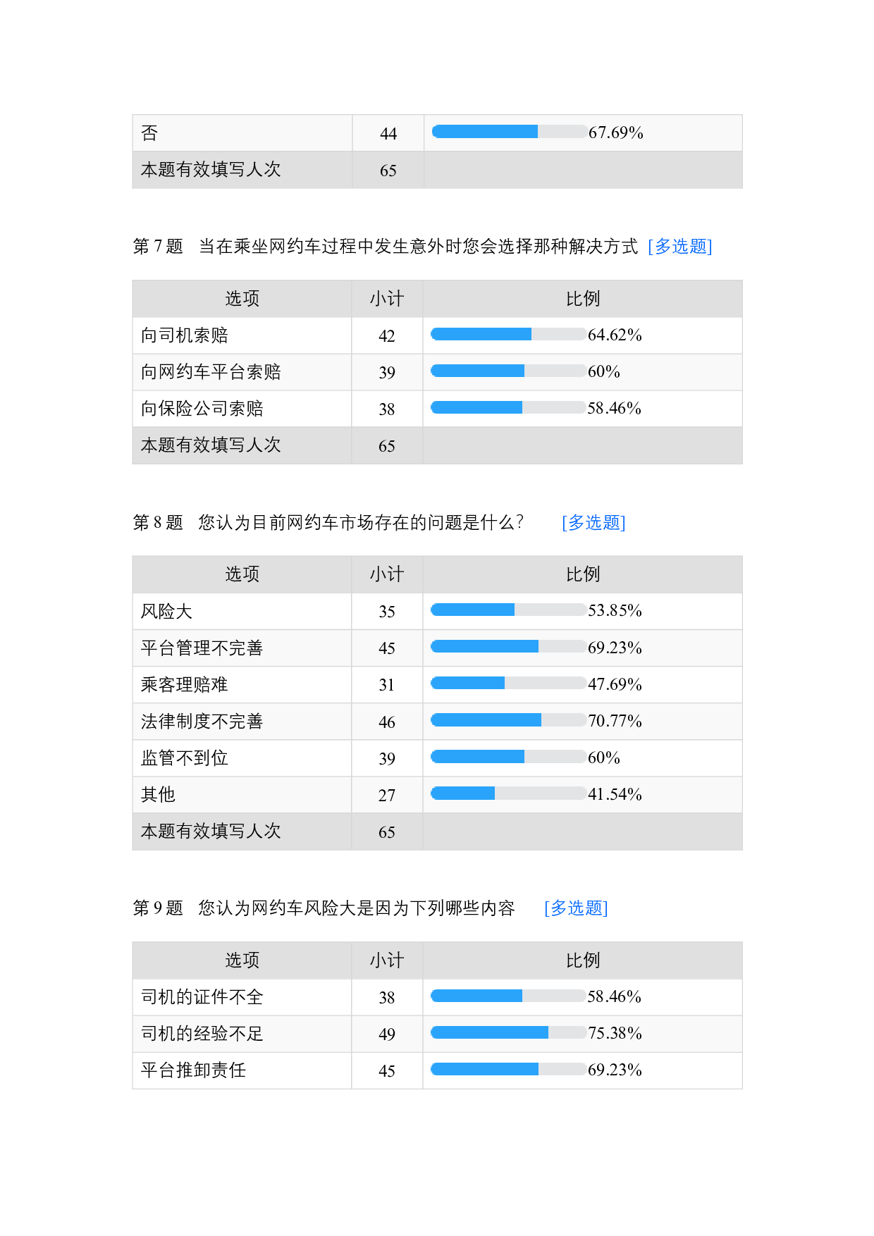 哈尔滨网约车三者险调查问卷-330字.docx 第1页