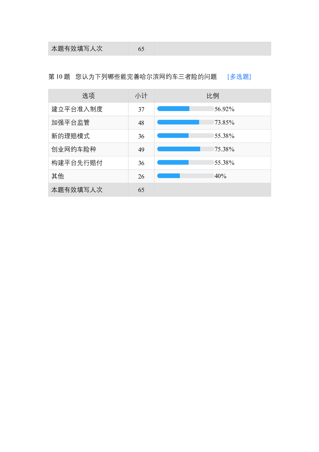 哈尔滨网约车三者险调查问卷-330字.docx 第2页