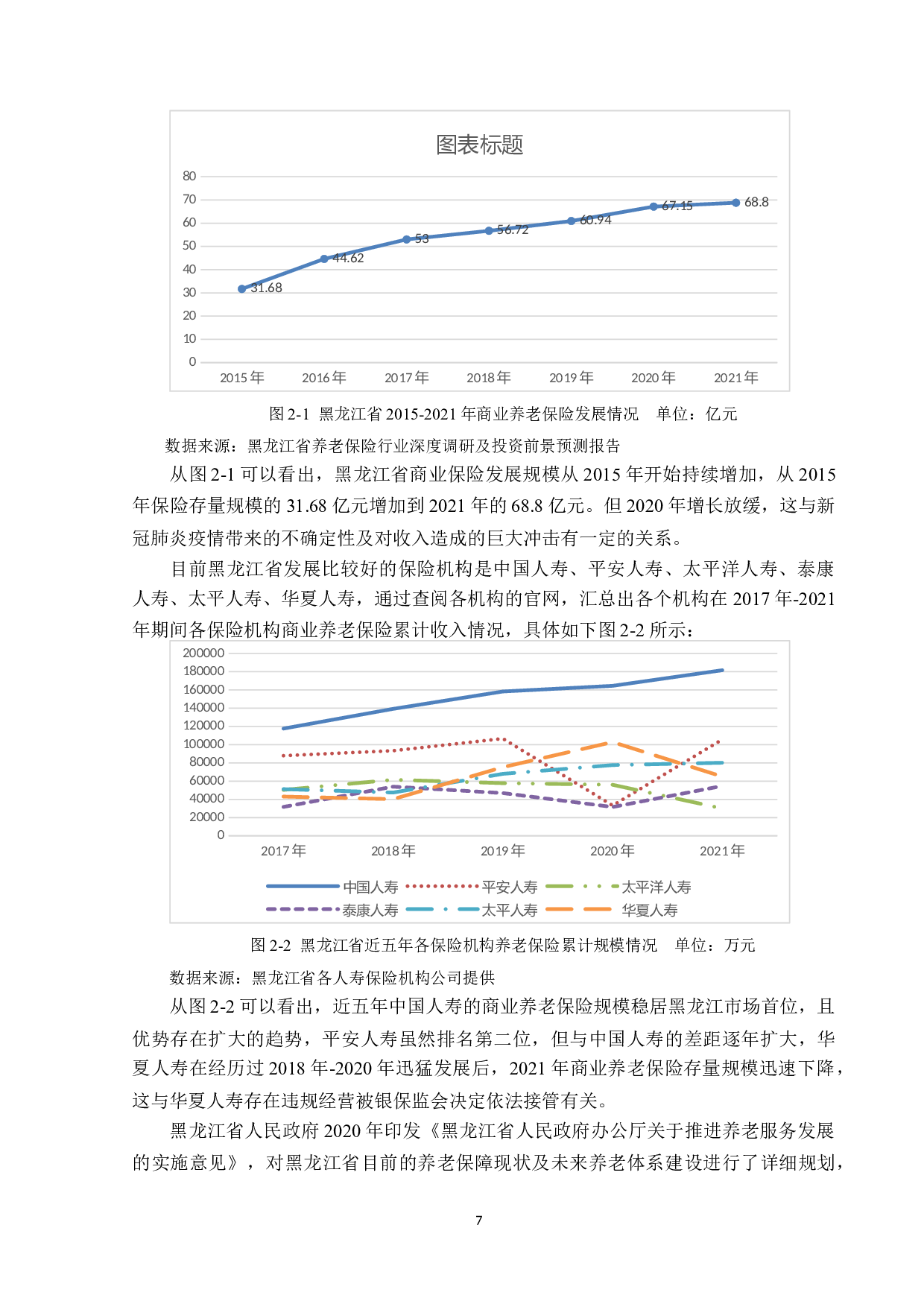 黑龙江省商业养老保险发展分析-12519字.docx 第10页