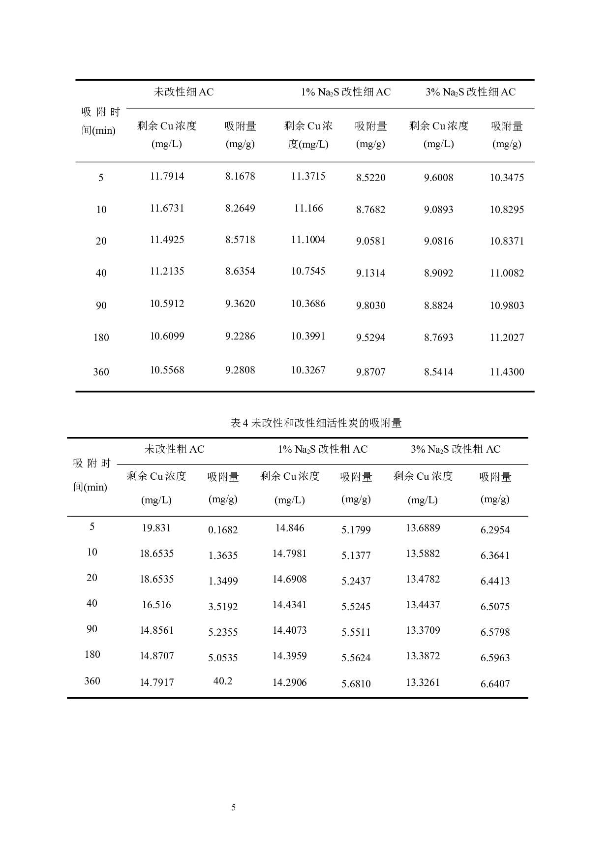 硫改性活性炭对水中重金属铜的吸附研究-6902字.docx 第7页