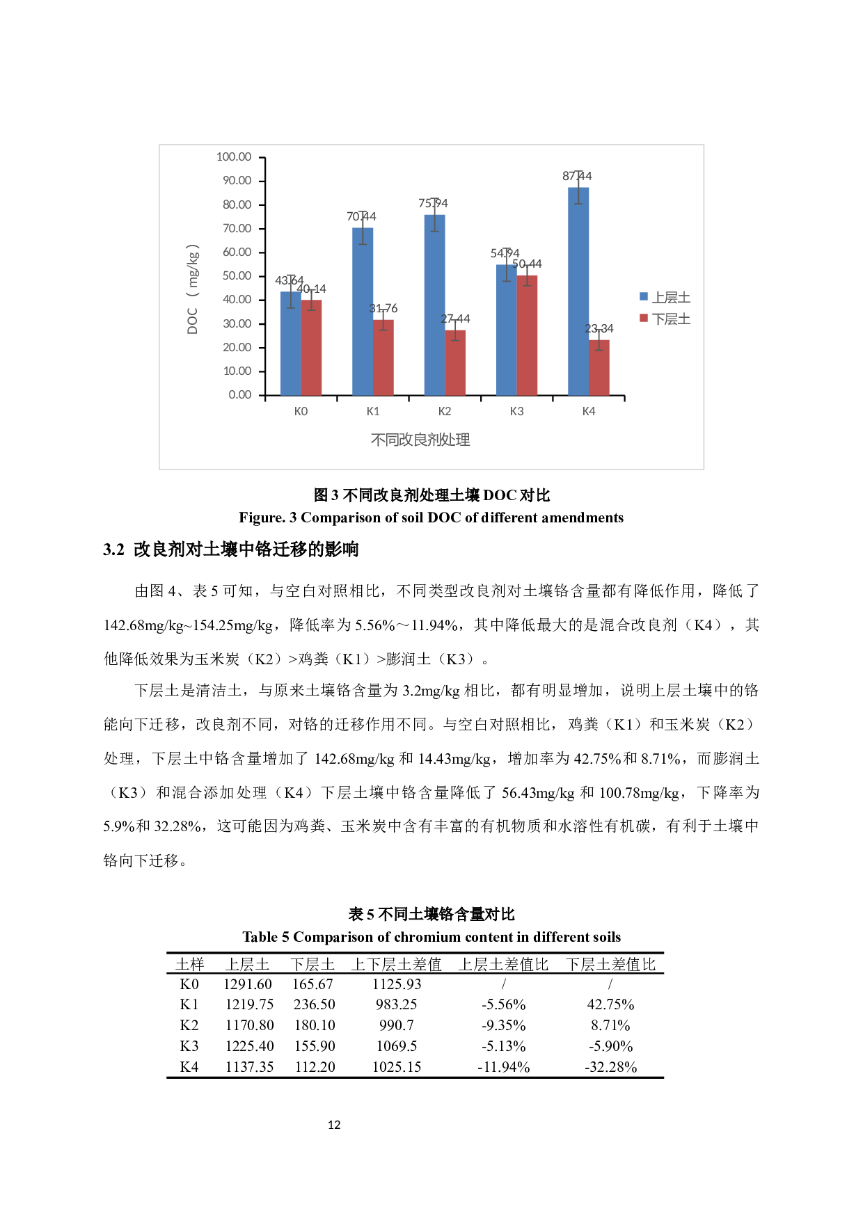 不同改良剂对菜地土壤铬吸收和迁移的影响-7421字.docx 第10页