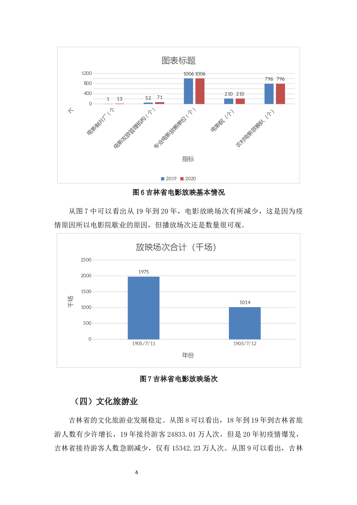 吉林省文化产业竞争力比较分析-11631字.docx 第8页